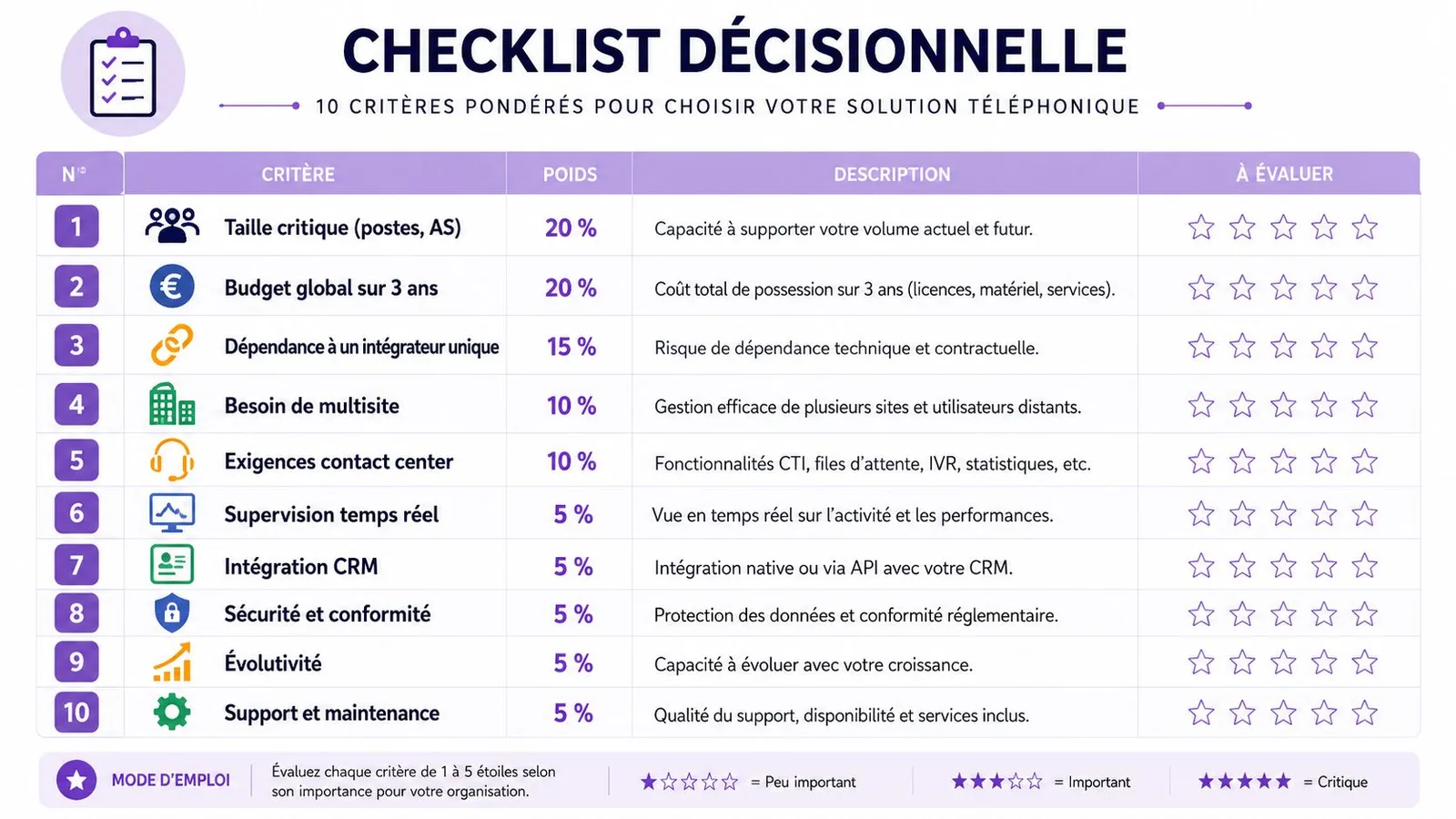 Tableau de bord de checklist décisionnelle pour évaluer et choisir votre future solution de téléphonie d'entreprise.