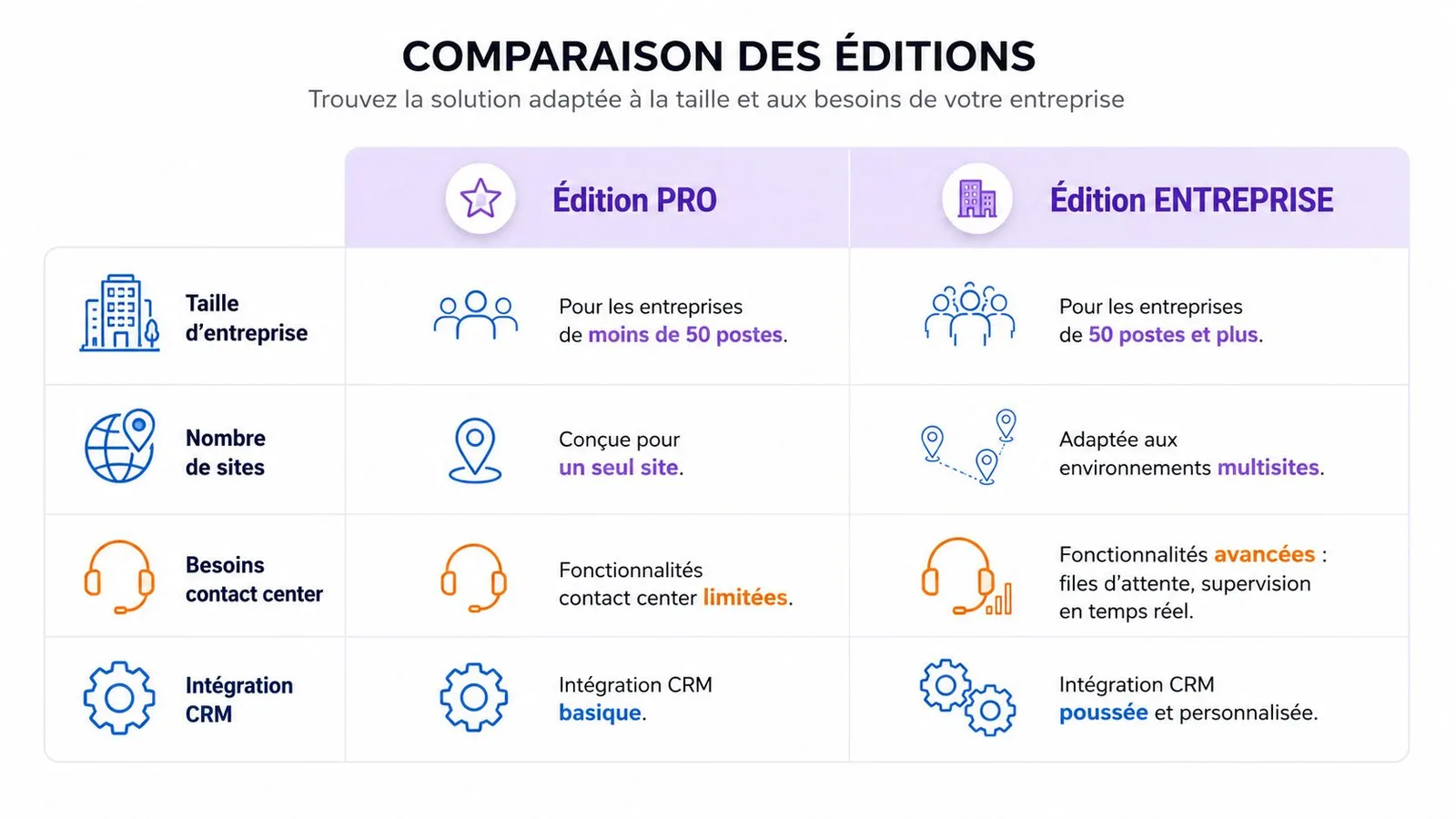 Tableau comparatif des deux éditions logicielles 3CX, PRO et ENTREPRISE, selon la taille et les besoins de l'entreprise.