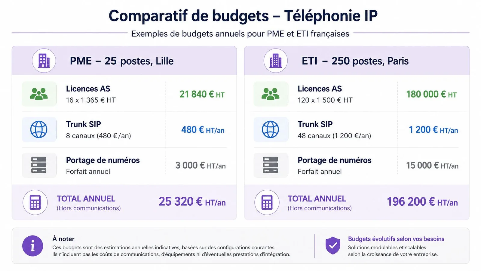 Tableau comparatif des budgets annuels de téléphonie IP pour une PME de 25 postes et une ETI de 250 postes.