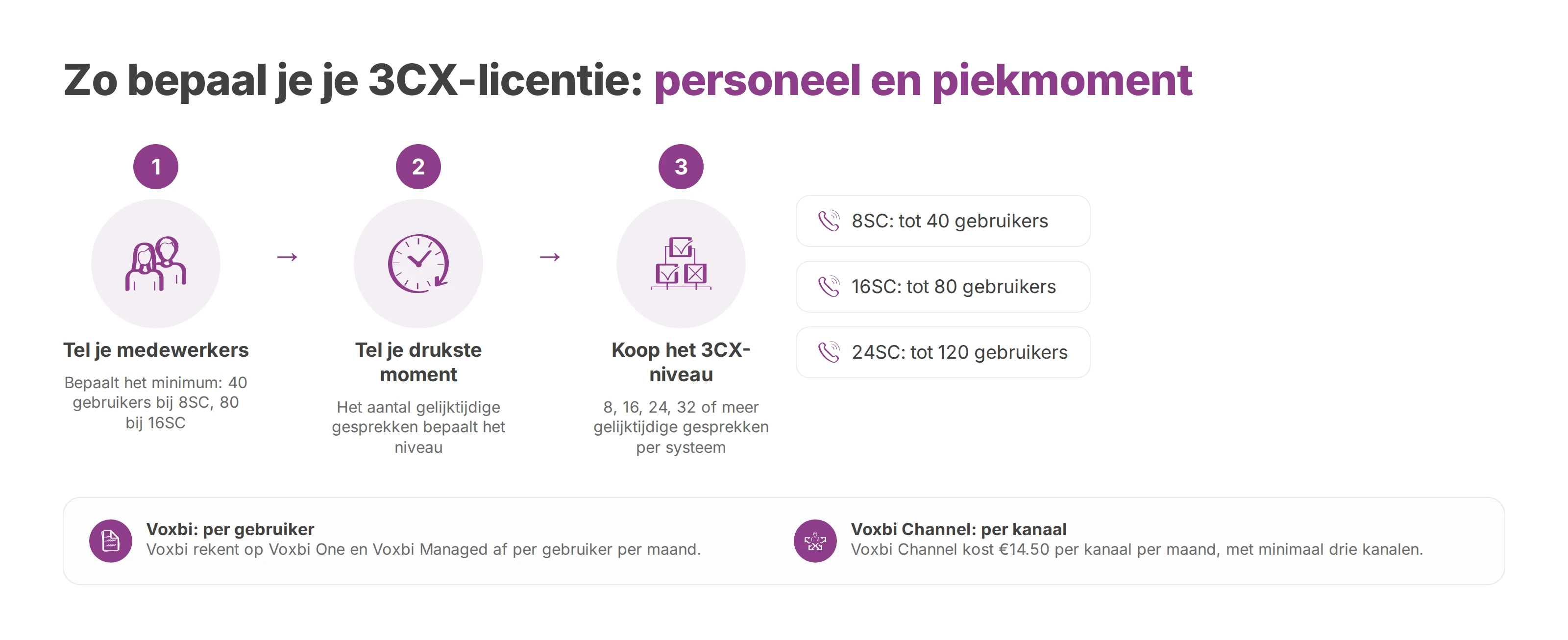 Stroomschema: je personeel bepaalt het minimum, je drukste moment bepaalt het 3CX-niveau, met de gebruikersgrens per niveau