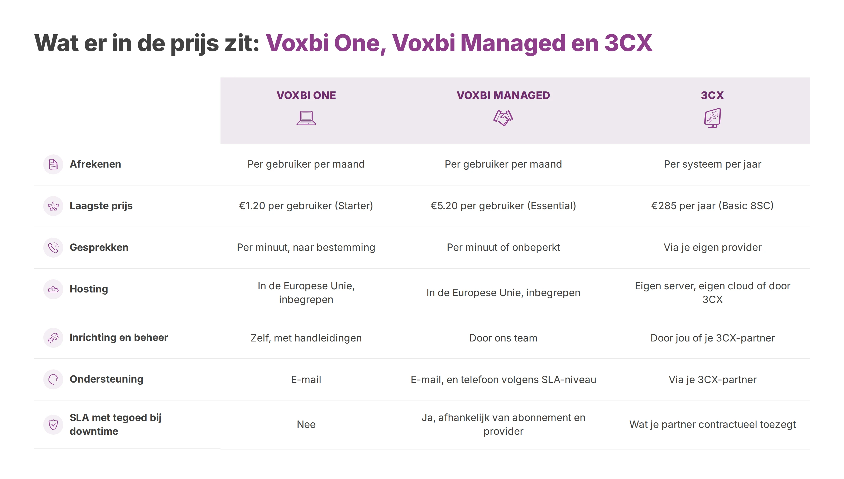 Vergelijkingstabel van Voxbi One, Voxbi Managed en 3CX op afrekenen, prijs, gesprekken, hosting, beheer, ondersteuning en SLA