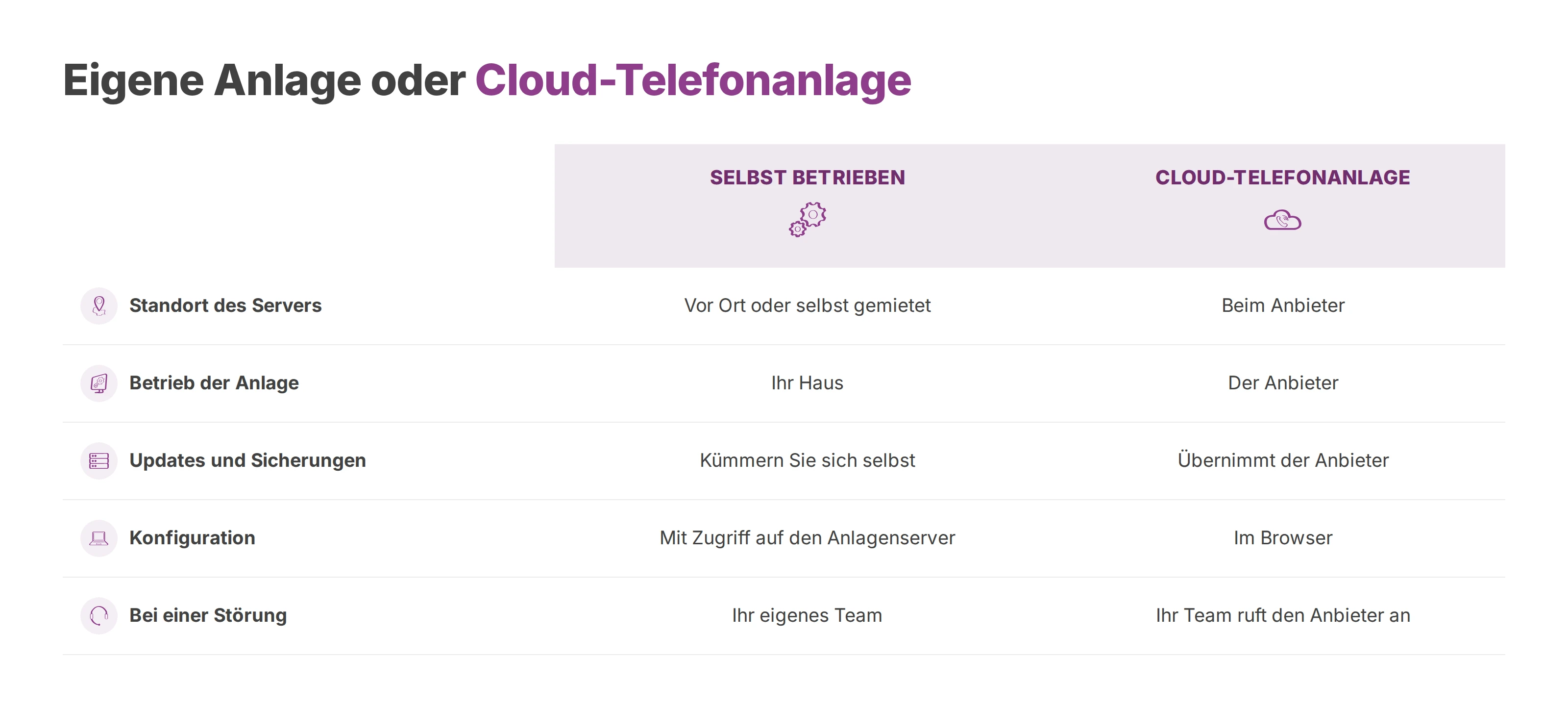 Vergleich zwischen einer selbst betriebenen 3CX-Anlage und einer Cloud-Telefonanlage: Server, Betrieb, Updates und Konfiguration