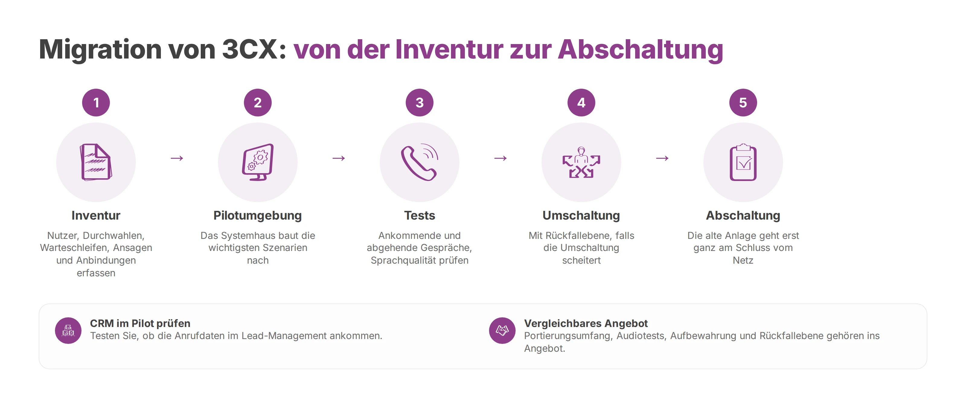 Ablauf der Migration von 3CX: Inventur, Pilotumgebung, Tests, Umschaltung mit Rückfallebene und Abschaltung der alten Anlage