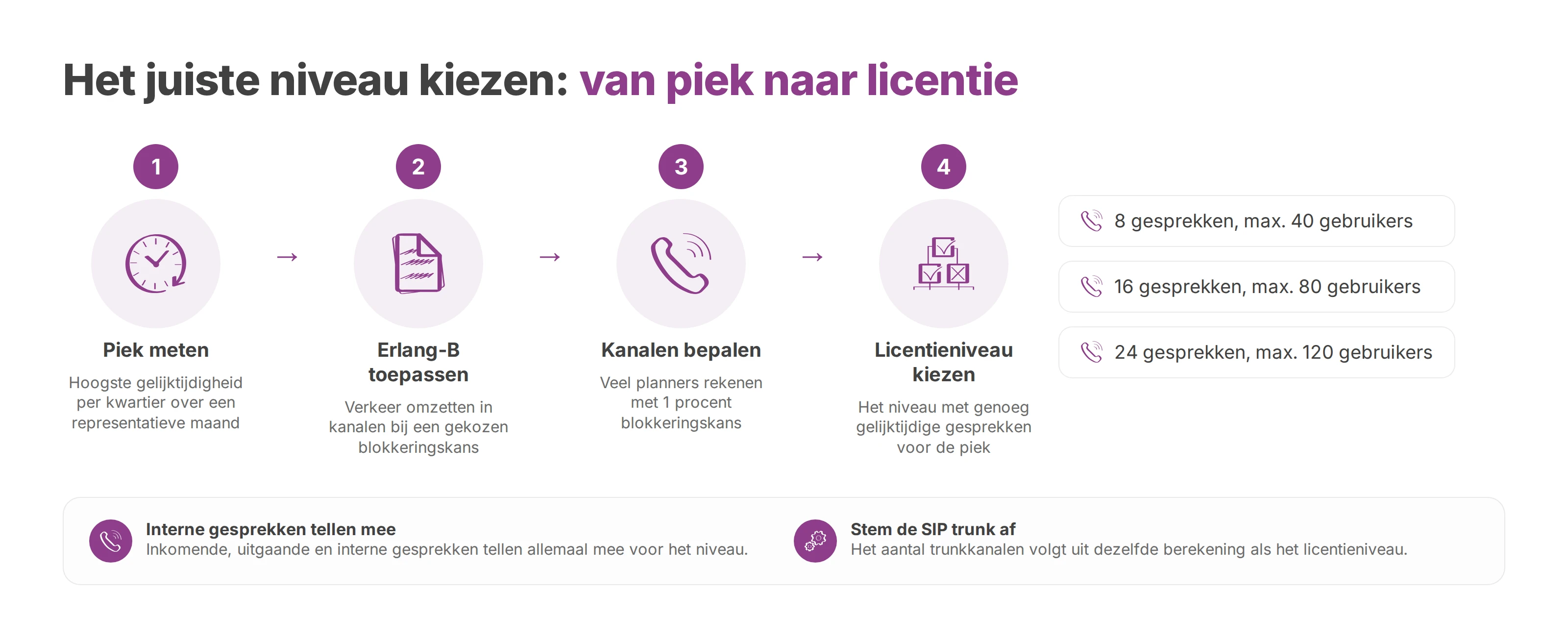 Stroomschema van gemeten piek via Erlang-B naar het juiste 3CX-licentieniveau