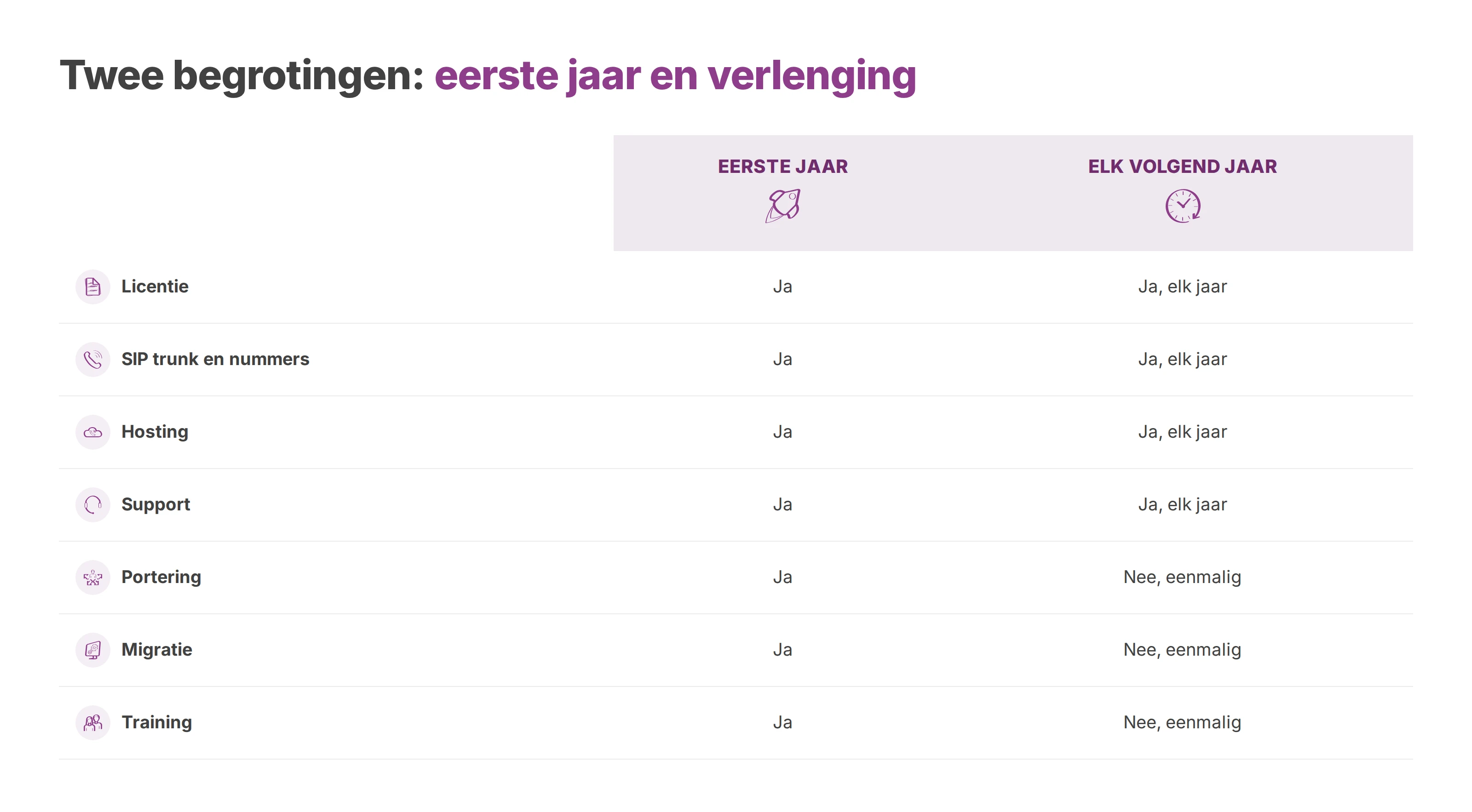 Tabel die per kostenpost laat zien of die alleen in het eerste jaar of elk jaar terugkomt