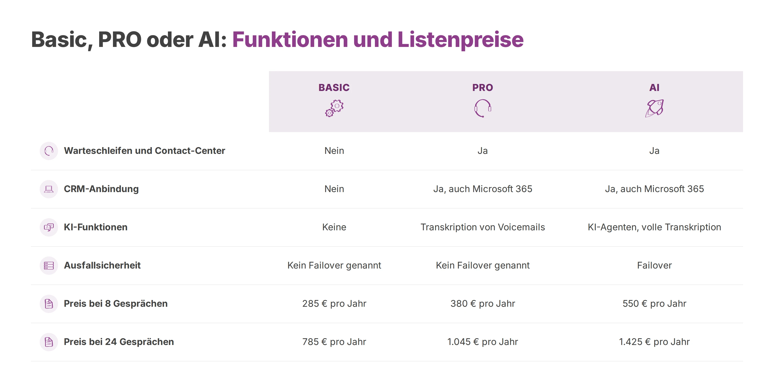 Vergleichstabelle der 3CX-Editionen Basic, PRO und AI nach Funktionen und Listenpreis pro Jahr
