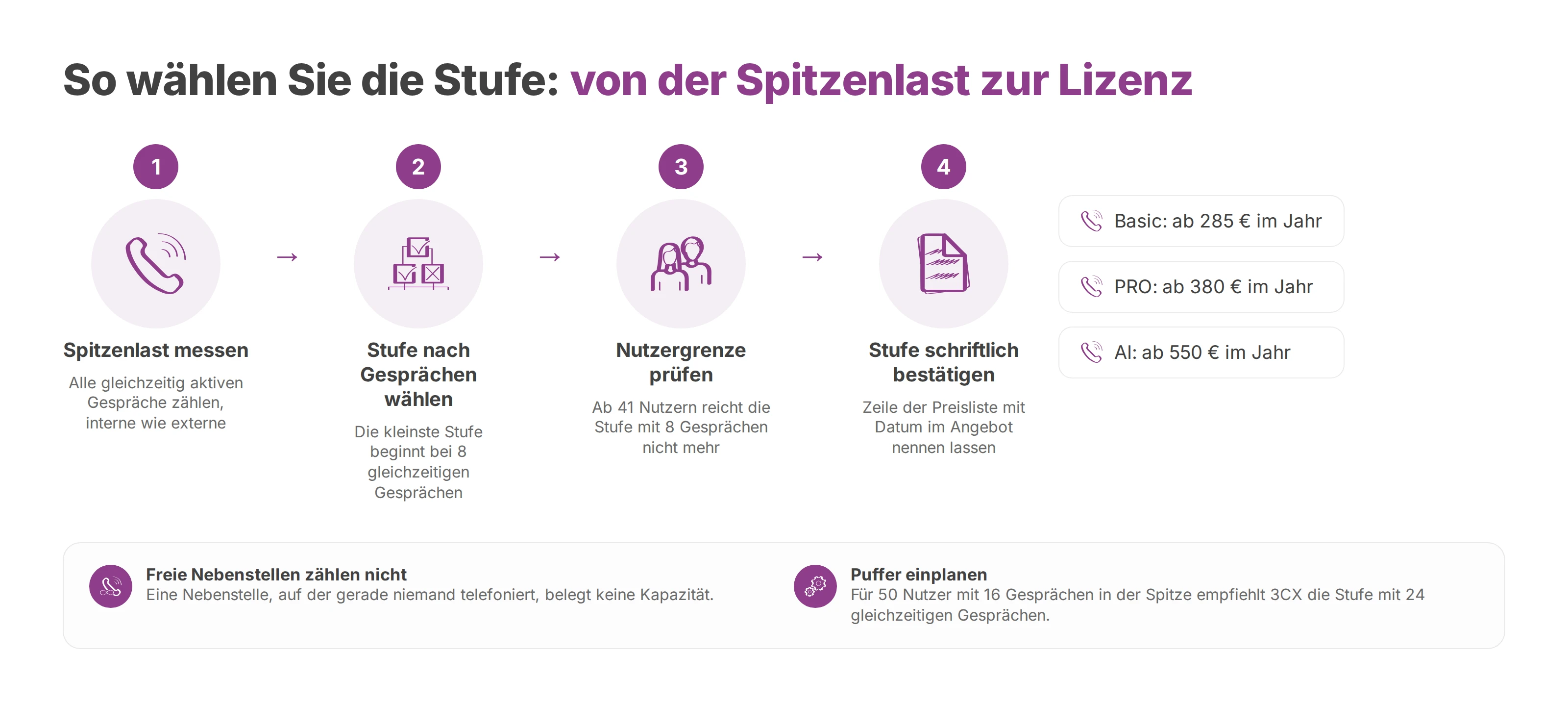 Ablauf in vier Schritten von der gemessenen Spitzenlast bis zur passenden 3CX-Stufe, mit den Einstiegspreisen der drei Editionen