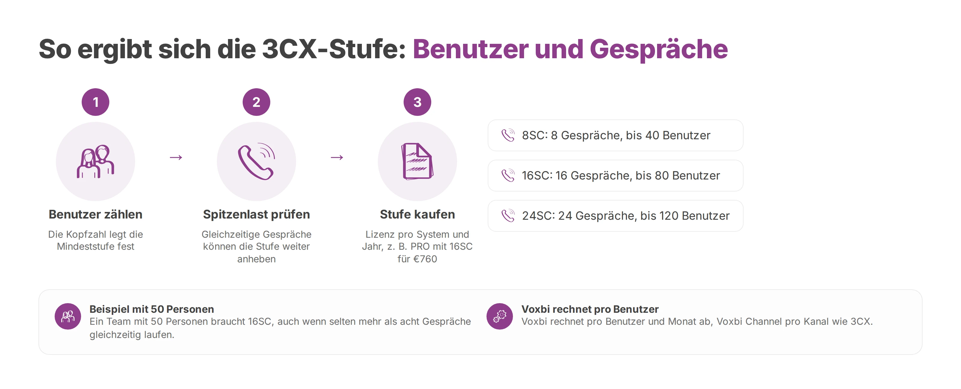 Ablauf: Die Benutzerzahl legt die 3CX-Mindeststufe fest, die Spitzenlast kann sie anheben, daraus folgt 8SC, 16SC oder 24SC