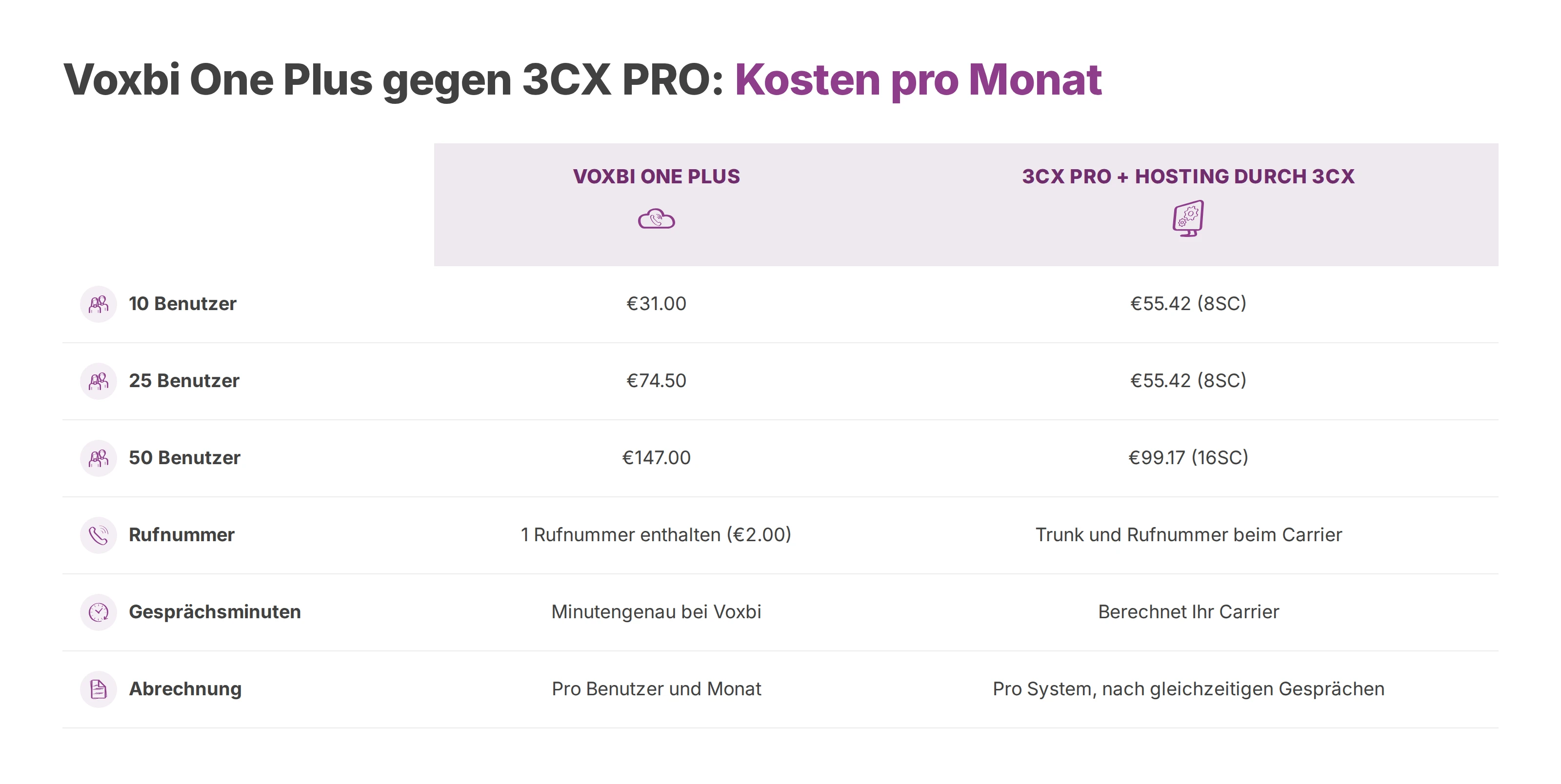 Tabelle: monatliche Kosten von Voxbi One Plus mit einer Rufnummer gegen 3CX PRO mit Hosting bei 10, 25 und 50 Benutzern