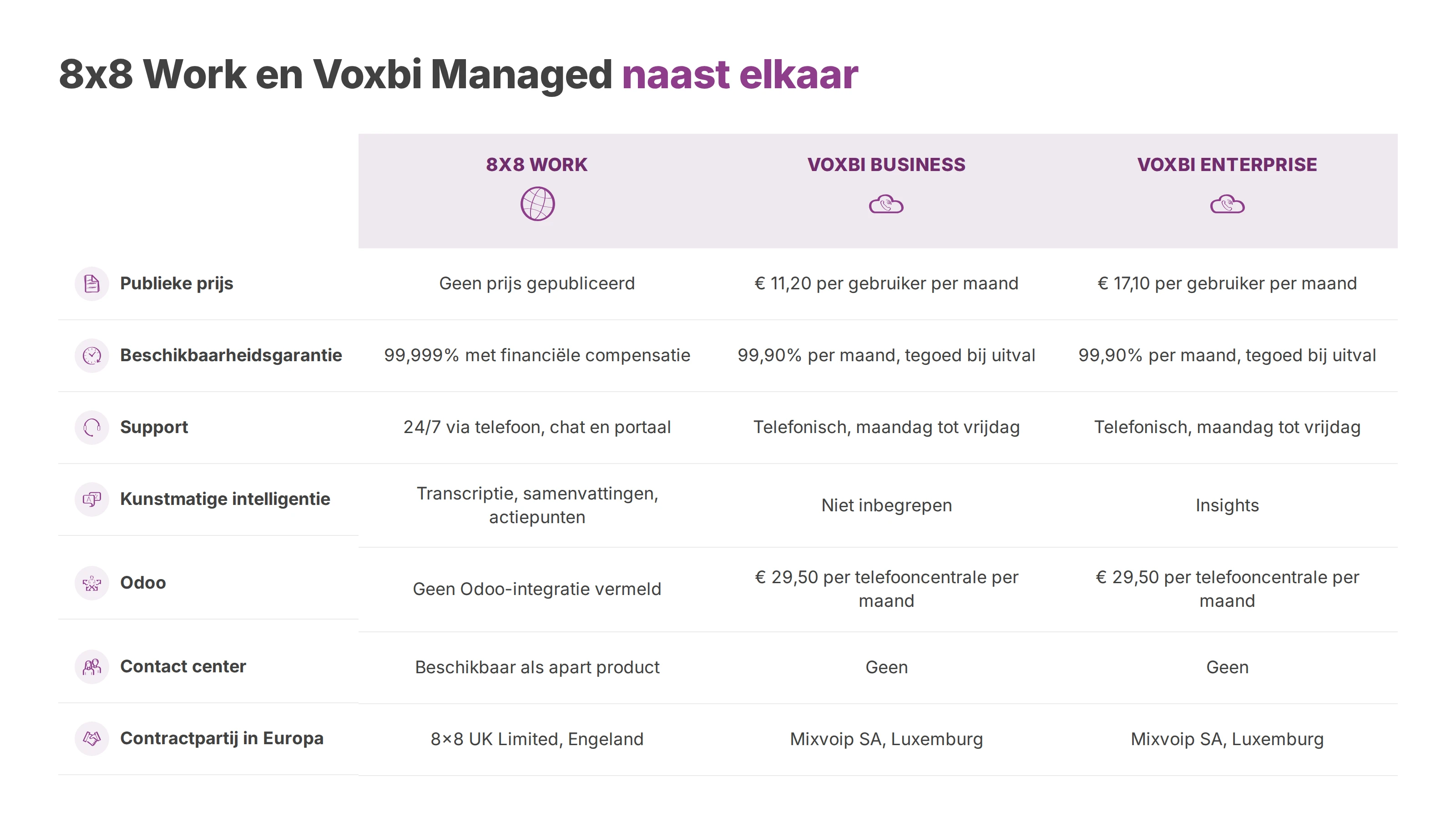 Tabel die 8x8 Work vergelijkt met Voxbi Managed Business en Enterprise op prijs, beschikbaarheid, support, AI, Odoo, contact center en contractpartij