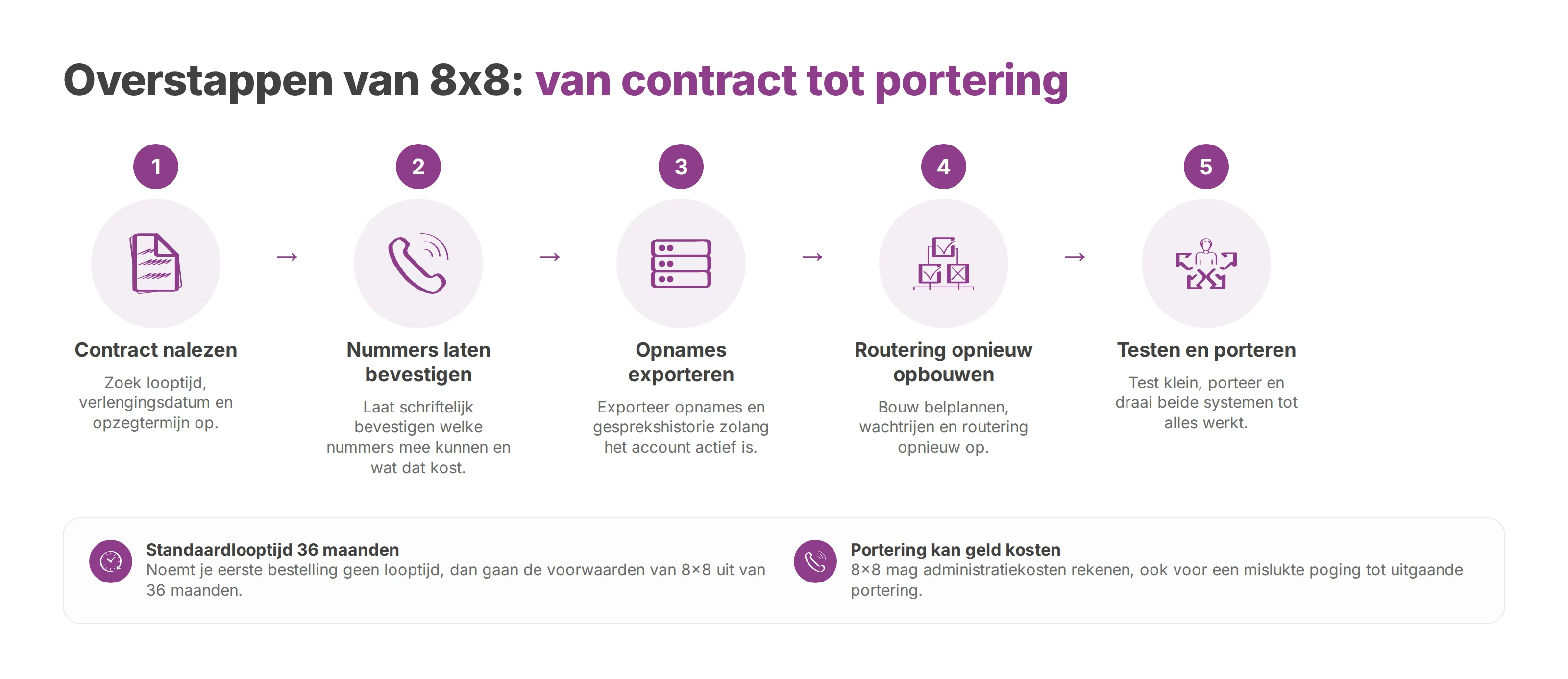 Stroomschema van de overstap van 8x8: contract nalezen, nummers laten bevestigen, opnames exporteren, routering opbouwen, testen en porteren