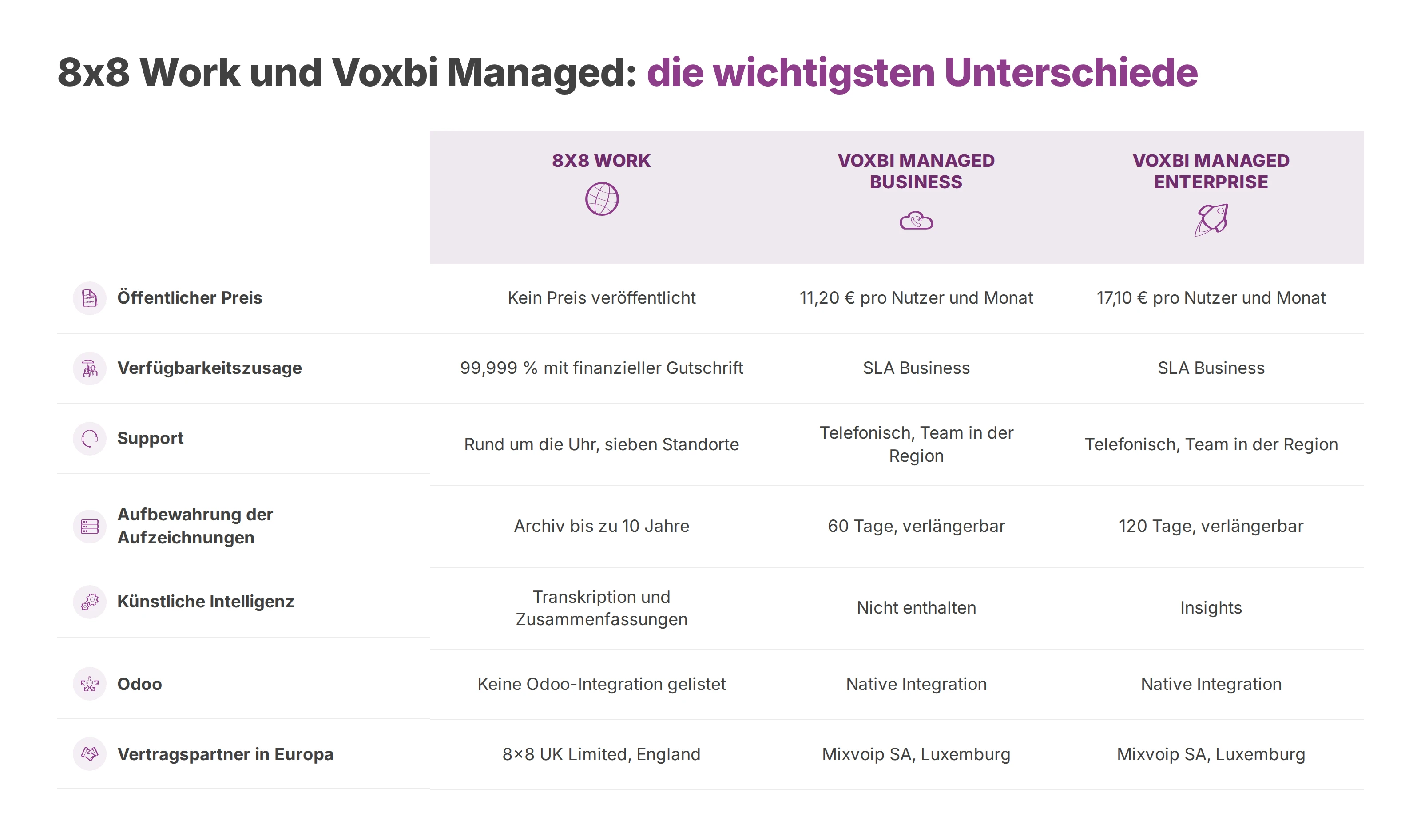 Vergleichstabelle von 8x8 Work, Voxbi Managed Business und Enterprise nach Preis, Verfügbarkeit, Support, Aufbewahrung, KI, Odoo und Vertragspartner