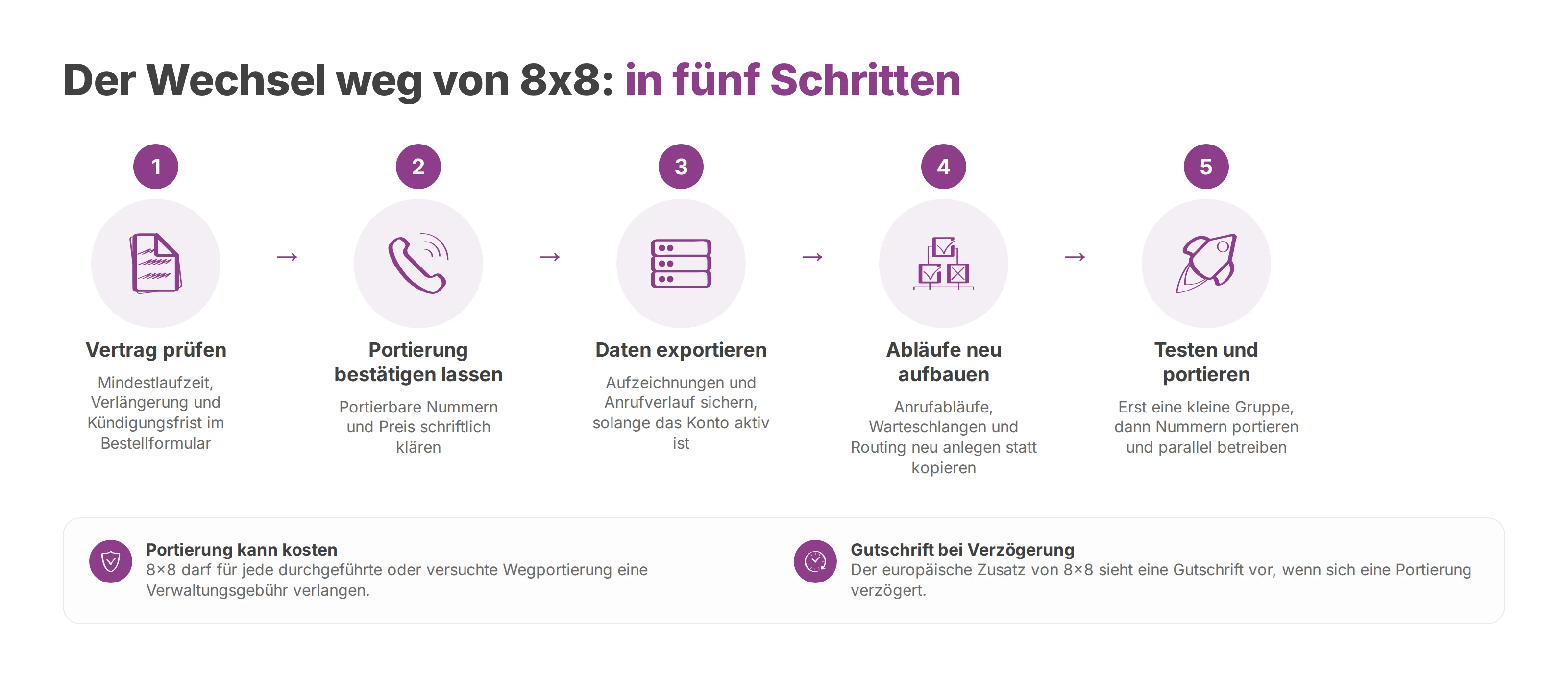 Ablauf in fünf Schritten für den Wechsel weg von 8x8, von der Vertragsprüfung bis zur Portierung der Nummern