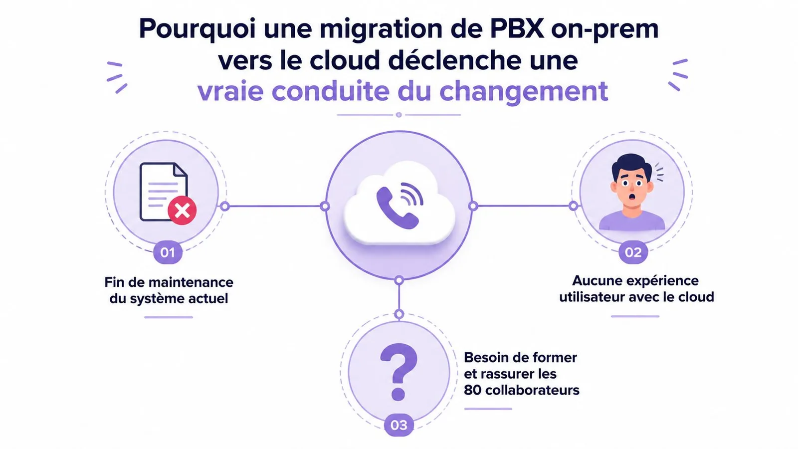 Infographie illustrant les étapes clés de la conduite du changement lors d'une migration vers le cloud.