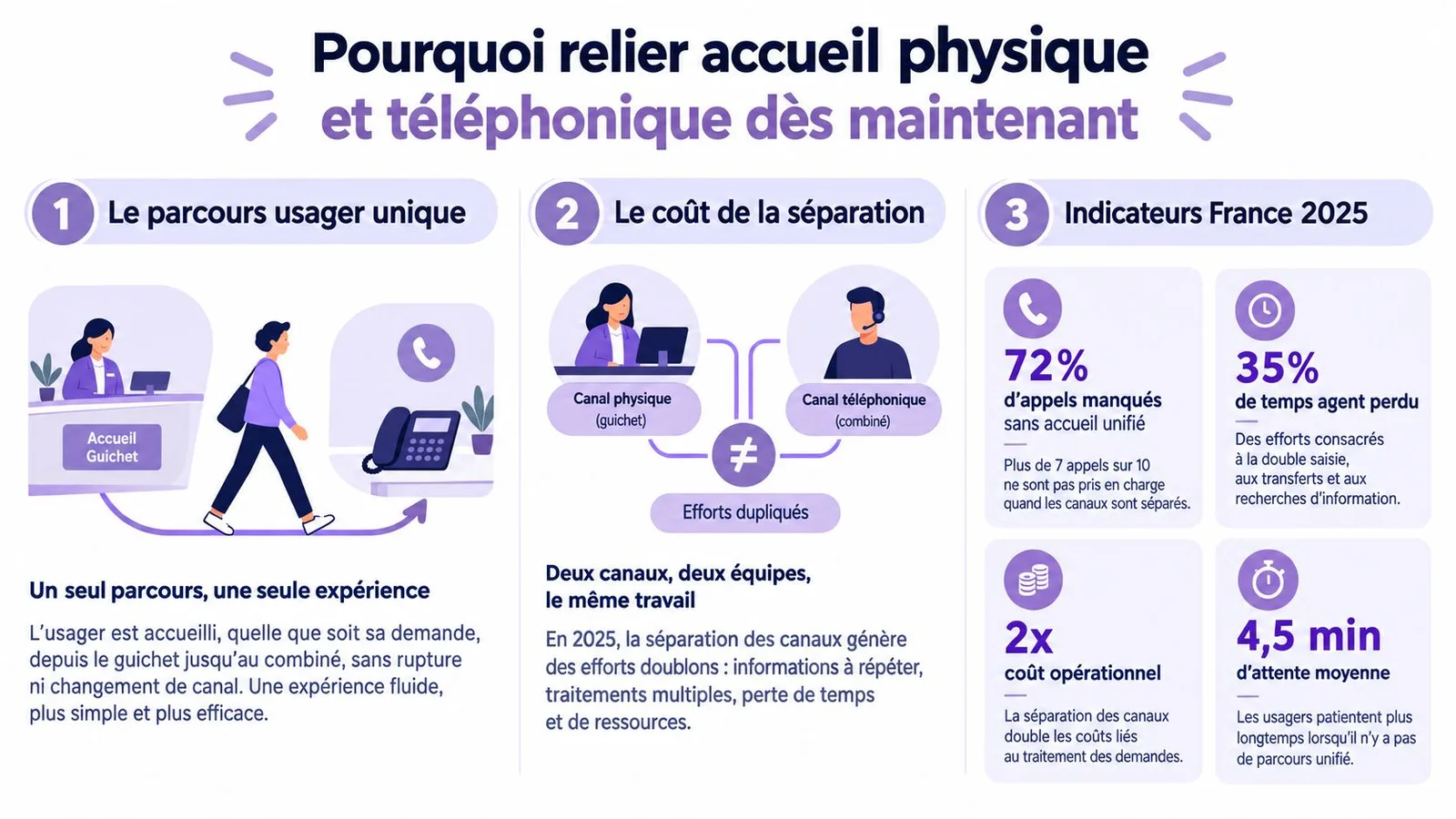 Infographie illustrant les avantages d'unifier l'accueil physique et téléphonique pour une meilleure expérience usager fluide et efficace.