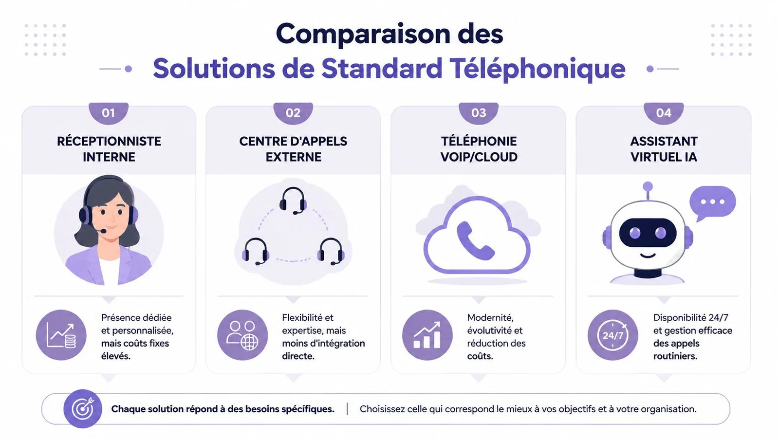 Infographie comparant quatre solutions de standard téléphonique : réceptionniste interne, centre d'appels, VoIP/Cloud et assistant virtuel IA.