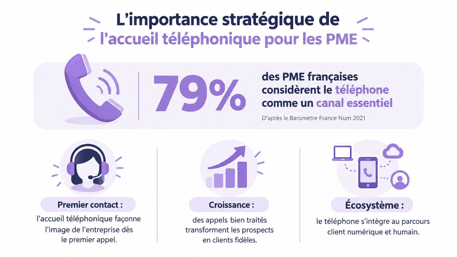 Infographie montrant que 79 % des PME françaises considèrent l'accueil téléphonique comme un canal essentiel de communication.