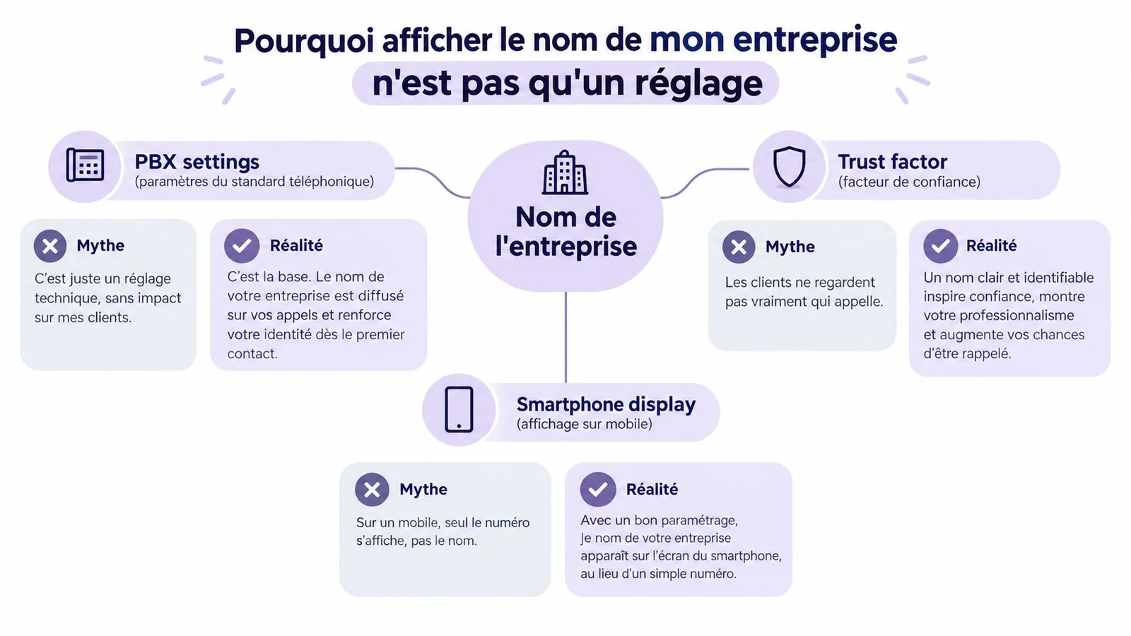 Infographie montrant pourquoi afficher le nom de son entreprise est crucial pour la confiance et l'image professionnelle.