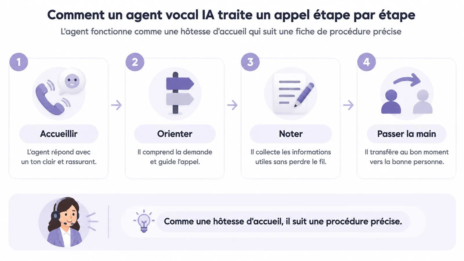 Infographie illustrant les quatre étapes du traitement d'un appel par un agent vocal IA médical.
