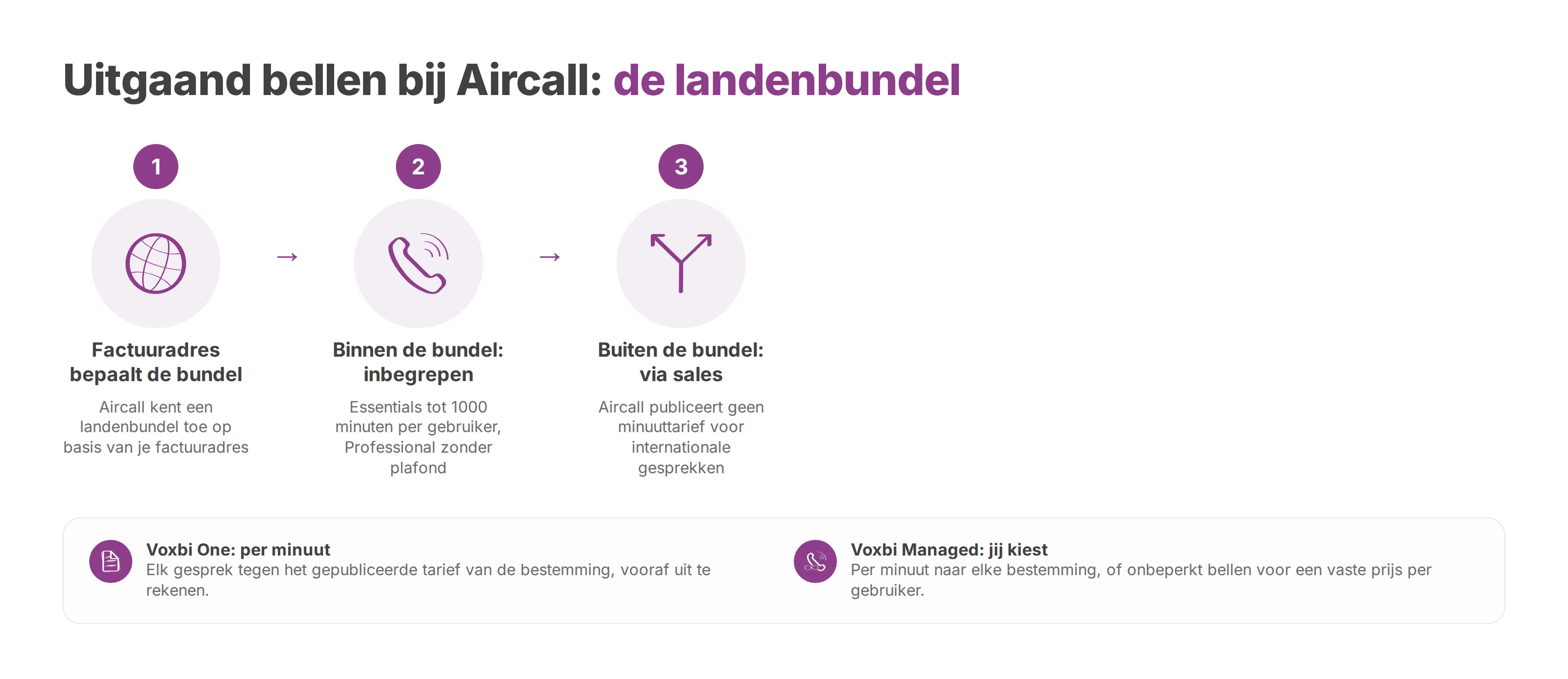 Stroomschema: hoe Aircall uitgaand bellen afrekent via een landenbundel, met daaronder hoe Voxbi One en Voxbi Managed rekenen