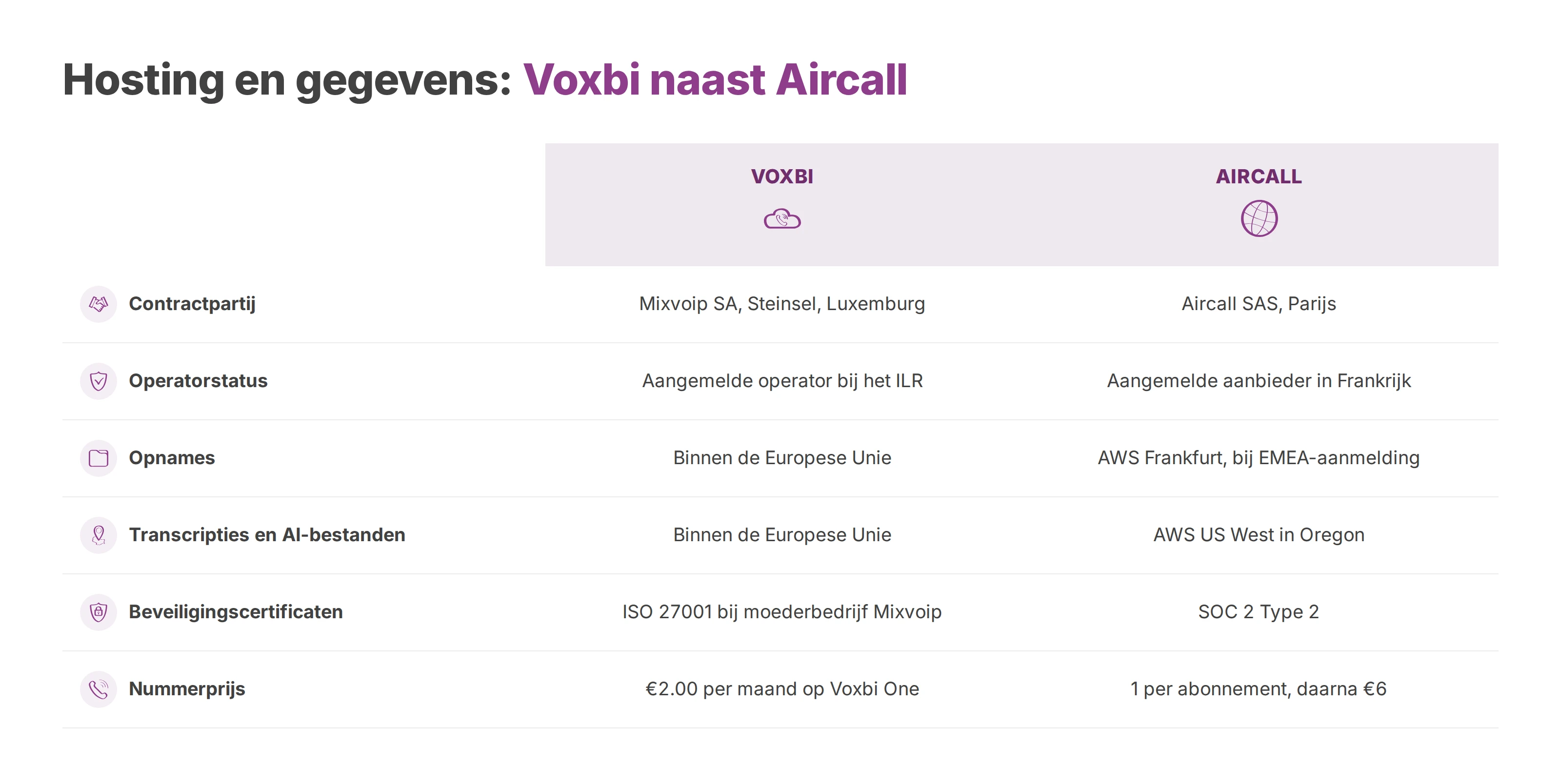 Vergelijkingstabel van Voxbi en Aircall op contractpartij, operatorstatus, opslag van opnames en transcripties, certificaten en nummerprijs