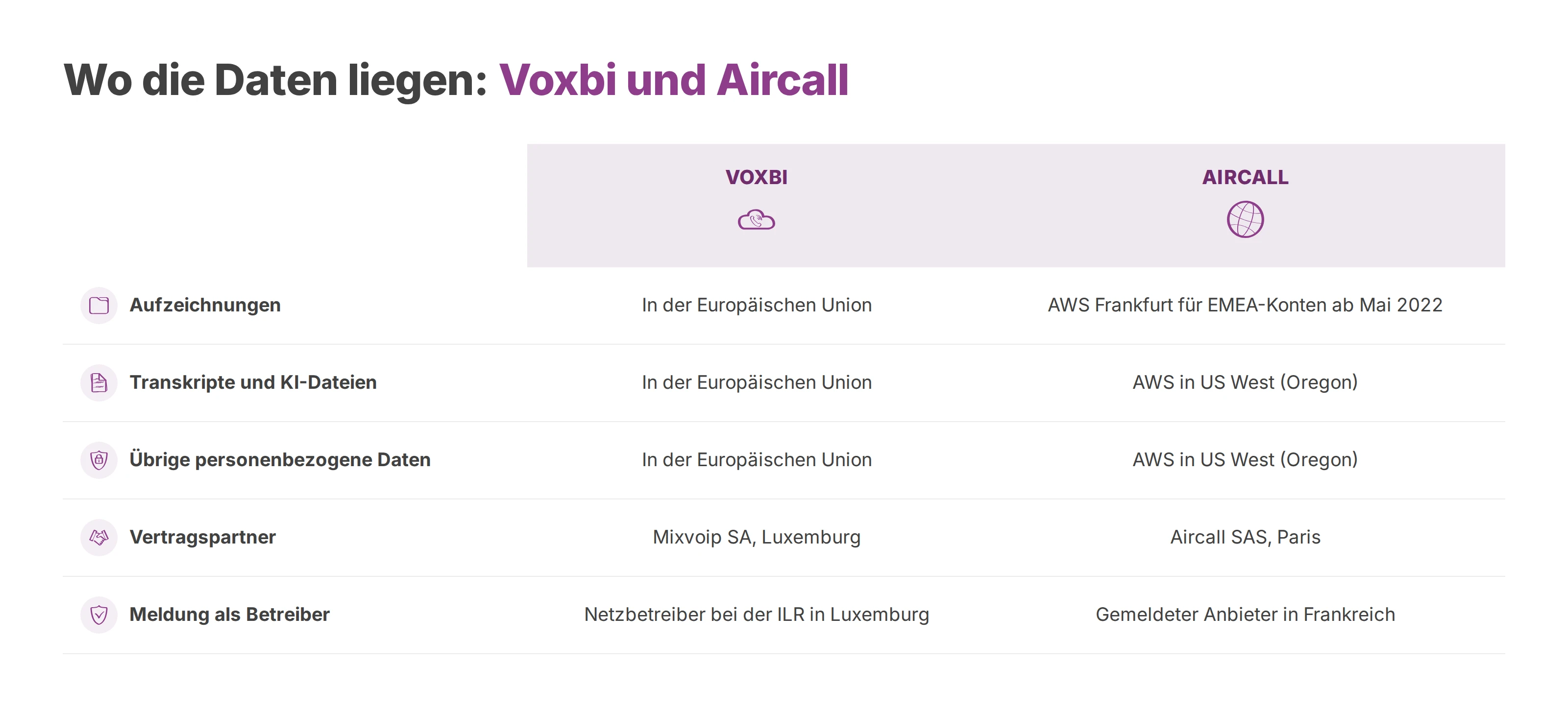 Tabelle: wo Voxbi und Aircall Aufzeichnungen, Transkripte und übrige Daten speichern, dazu die Vertragspartner