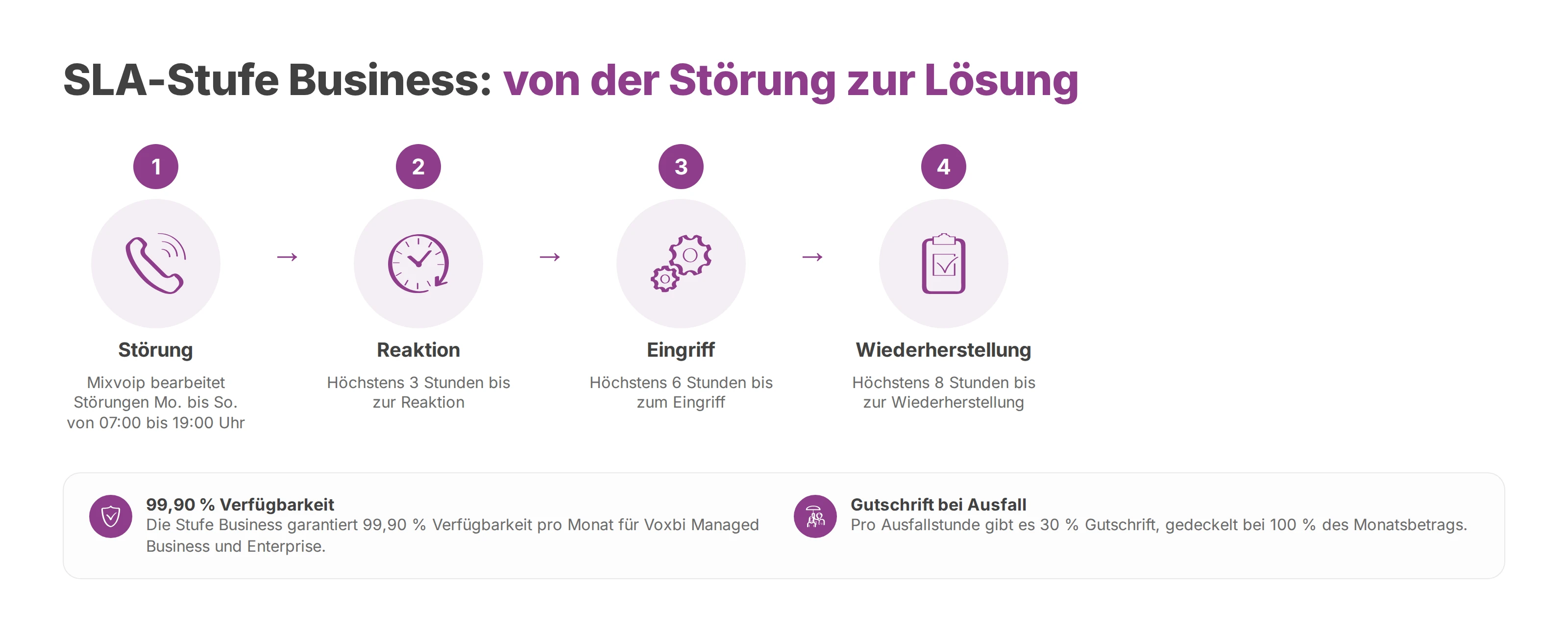 Ablauf der SLA-Stufe Business: Reaktion in 3, Eingriff in 6 und Wiederherstellung in 8 Stunden