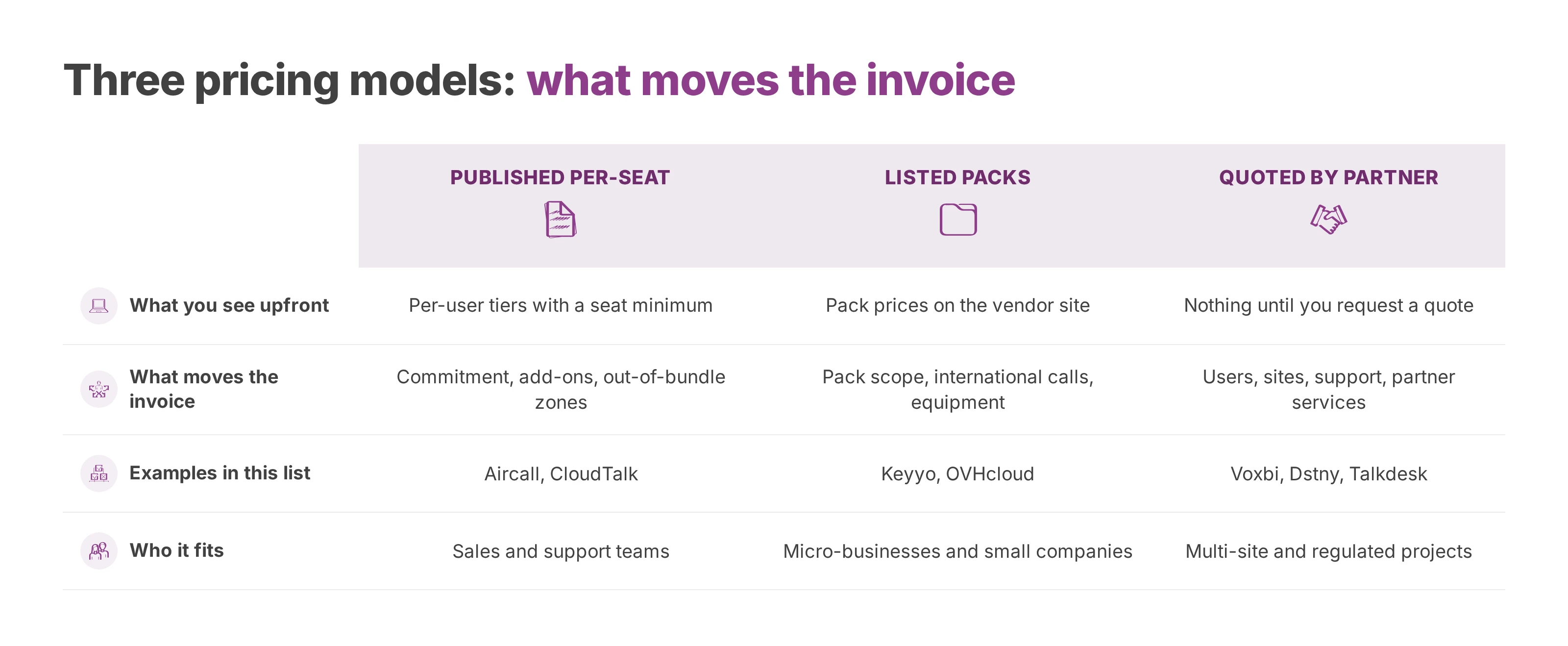 Comparison of three pricing models on this list: published per-seat tiers, listed packs and partner quotes