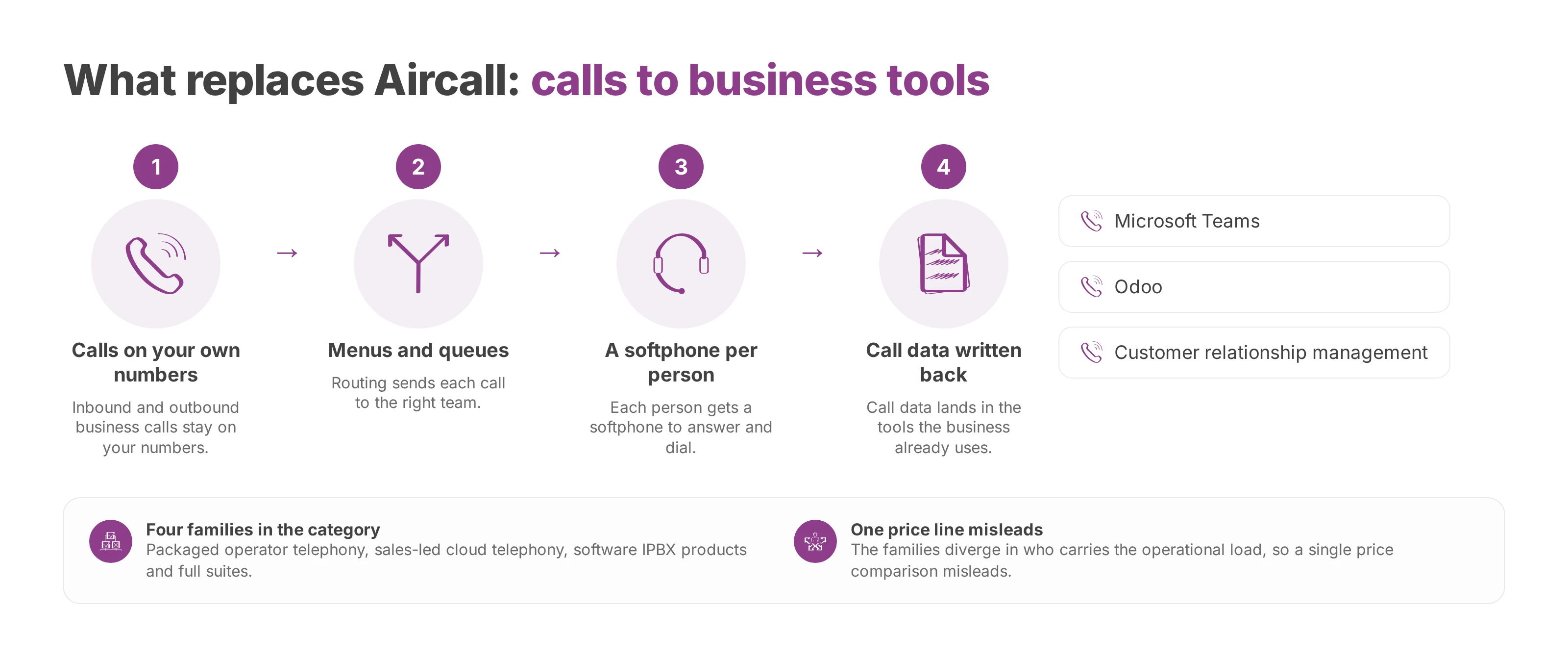Flow showing the four jobs a real Aircall replacement has to do, ending in the tools a business already uses