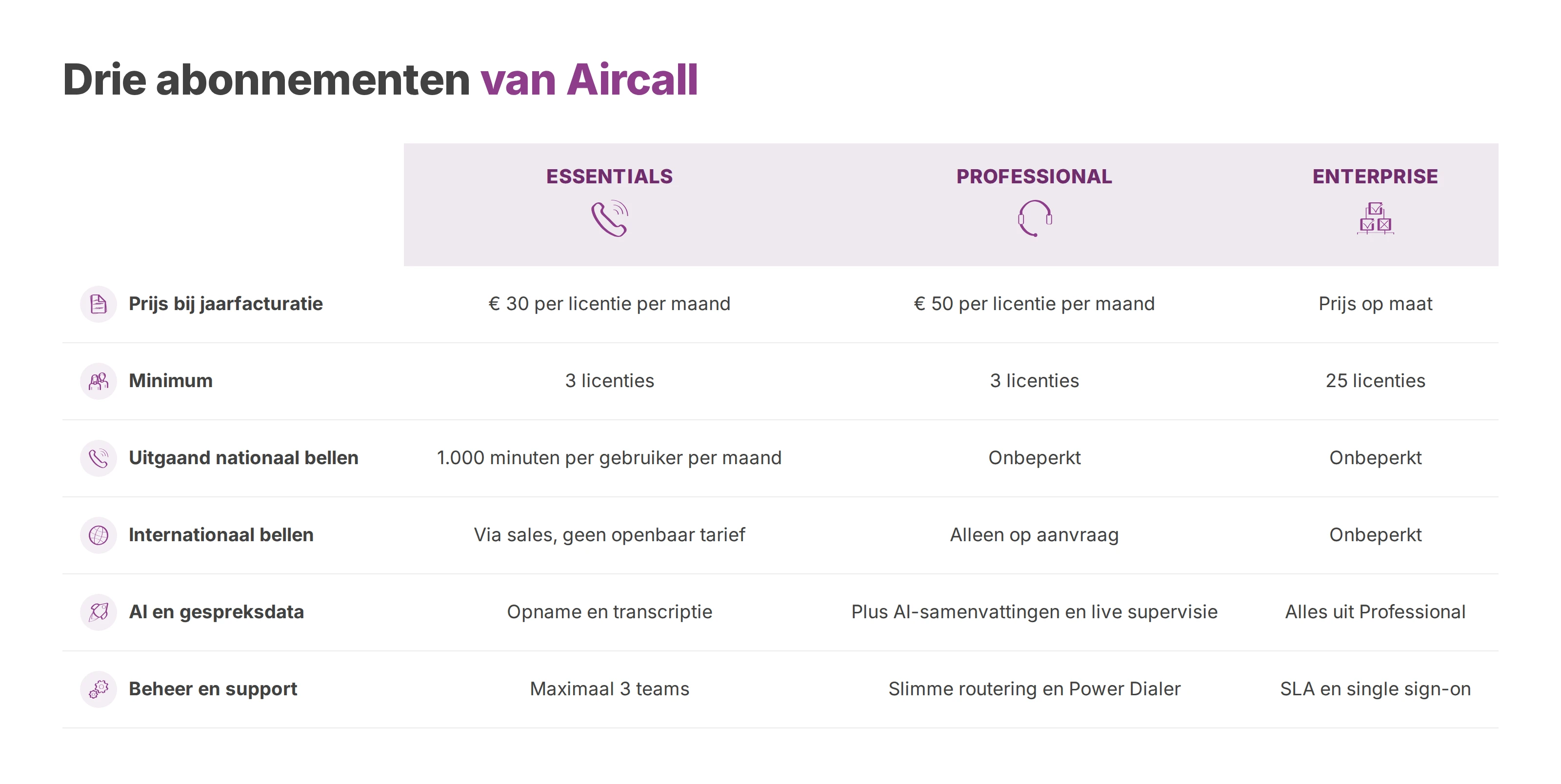 Vergelijking van de drie Aircall-abonnementen op prijs, minimum, bellen en functies