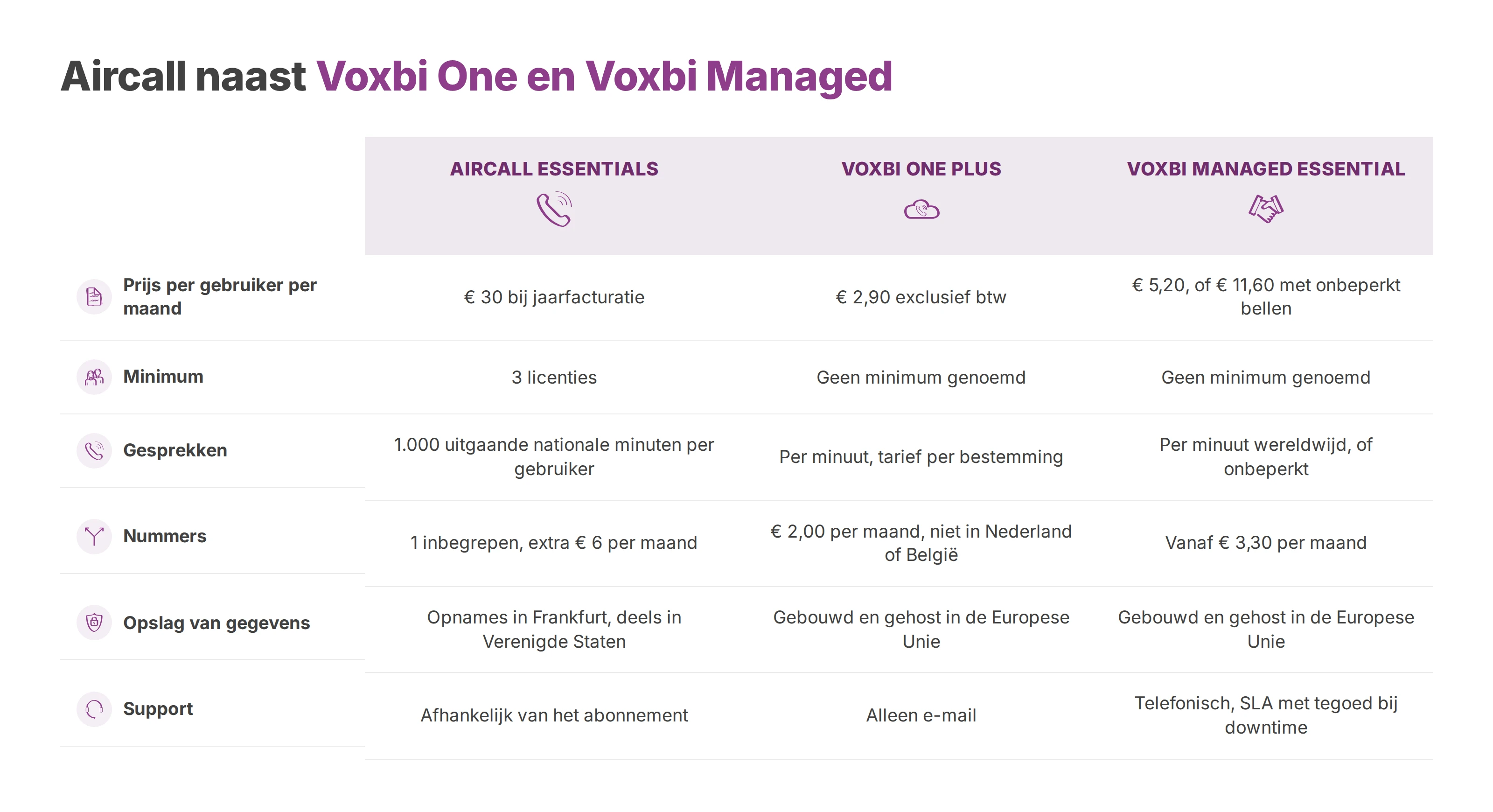 Vergelijking van Aircall Essentials met Voxbi One Plus en Voxbi Managed Essential op prijs, nummers en opslag