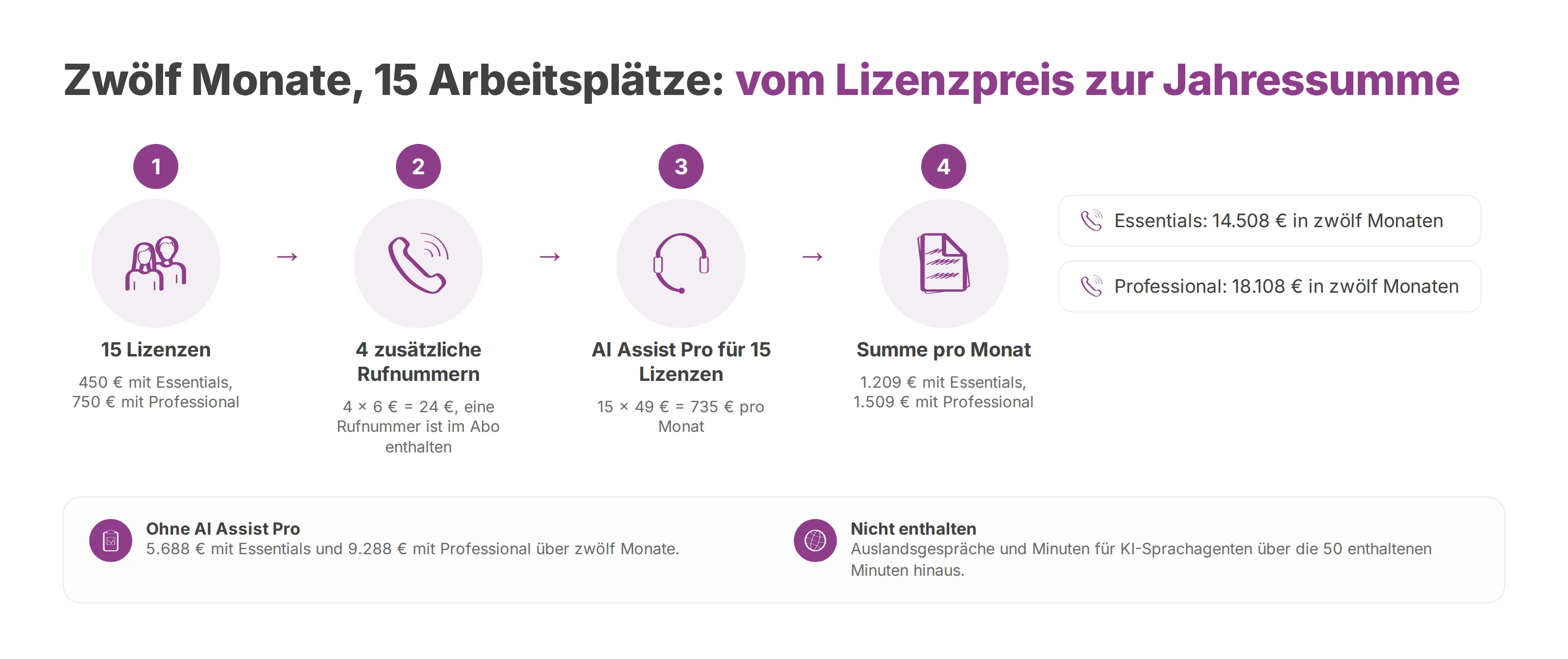 Rechenbeispiel für 15 Arbeitsplätze: Lizenzen, Rufnummern und AI Assist Pro ergeben 14.508 € oder 18.108 € in zwölf Monaten