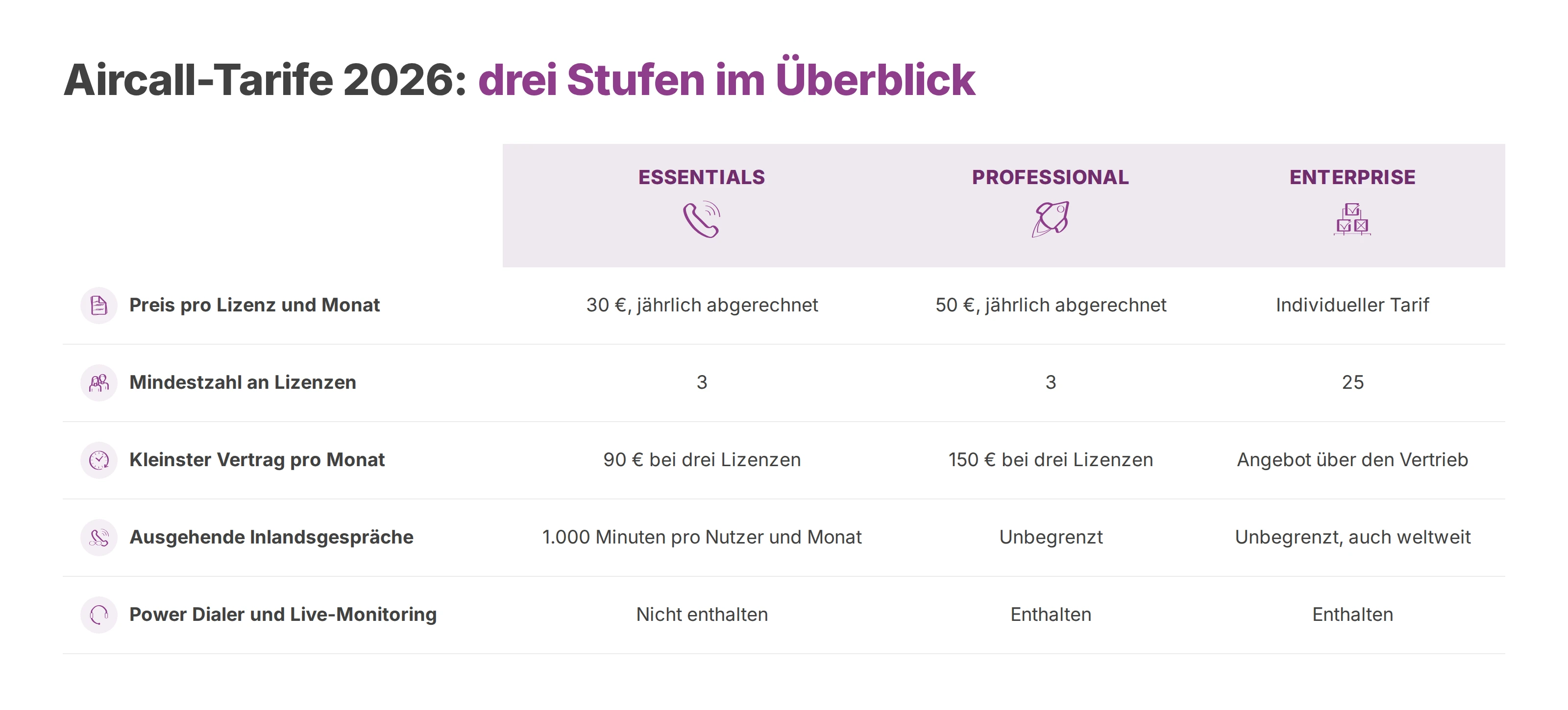 Vergleichstabelle der Aircall-Tarife Essentials, Professional und Enterprise nach Preis, Mindestlizenzen, Inlandsgesprächen und Funktionen