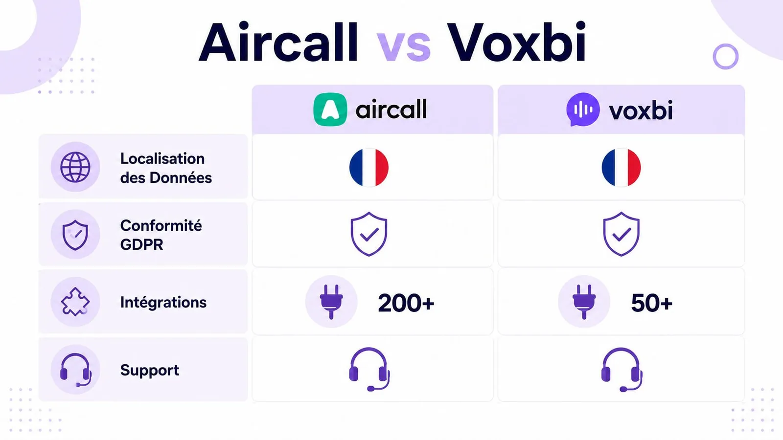 Tableau comparatif entre les solutions de téléphonie professionnelle Aircall et Voxbi présentant leurs fonctionnalités clés respectives.