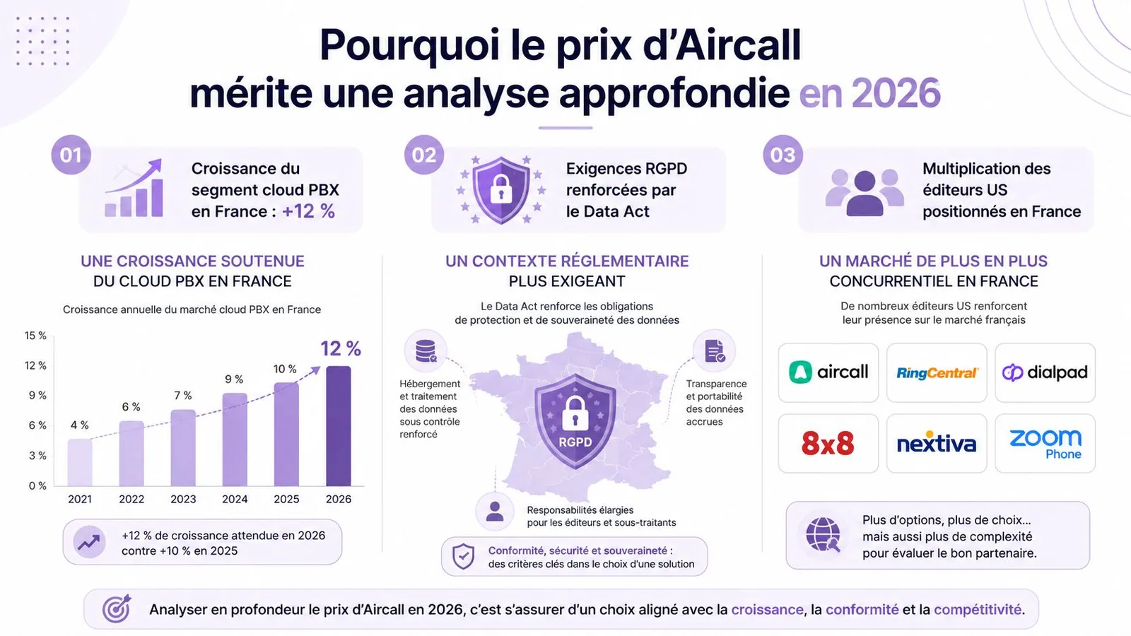 Infographie montrant pourquoi il est crucial d'analyser le prix d'Aircall en 2026 selon plusieurs facteurs stratégiques.