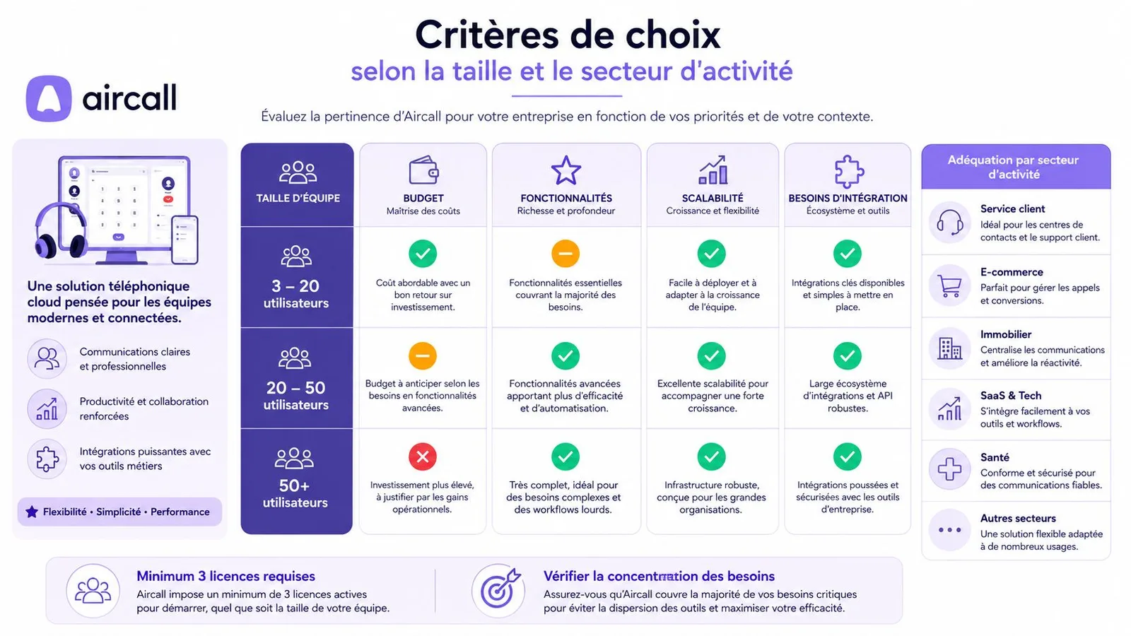 Tableau comparatif des critères de choix d'Aircall selon la taille de l'équipe et le secteur d'activité.