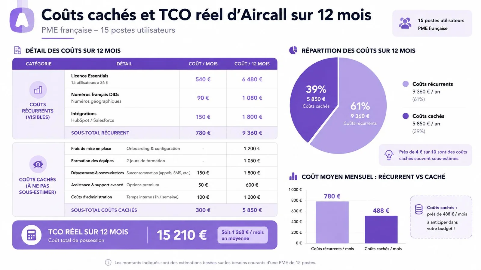 Tableau comparatif montrant les coûts récurrents et cachés pour une solution Aircall pour une PME de 15 postes.
