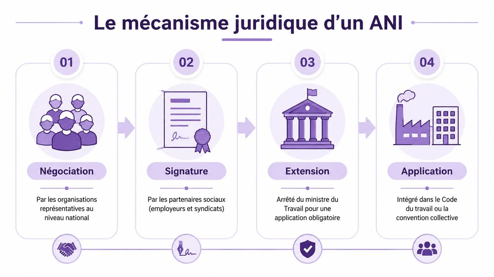 Infographie illustrant les quatre étapes du mécanisme juridique d'un accord national interprofessionnel, de la négociation à l'application.