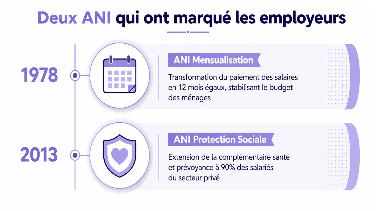 Frise chronologique montrant deux accords nationaux interprofessionnels ayant marqué les employeurs en 1978 et 2013.