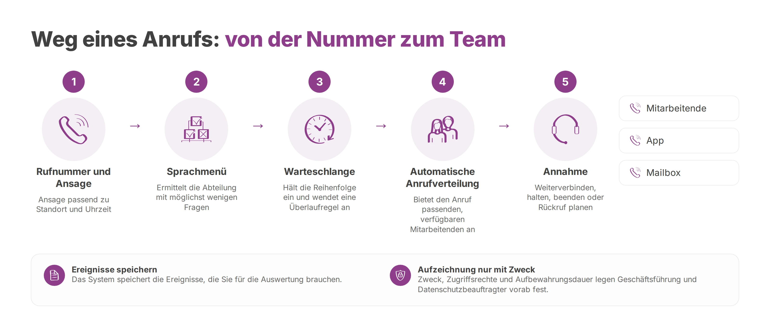 Ablauf eines Anrufs von der Rufnummer über Sprachmenü, Warteschlange und Anrufverteilung bis zur Annahme