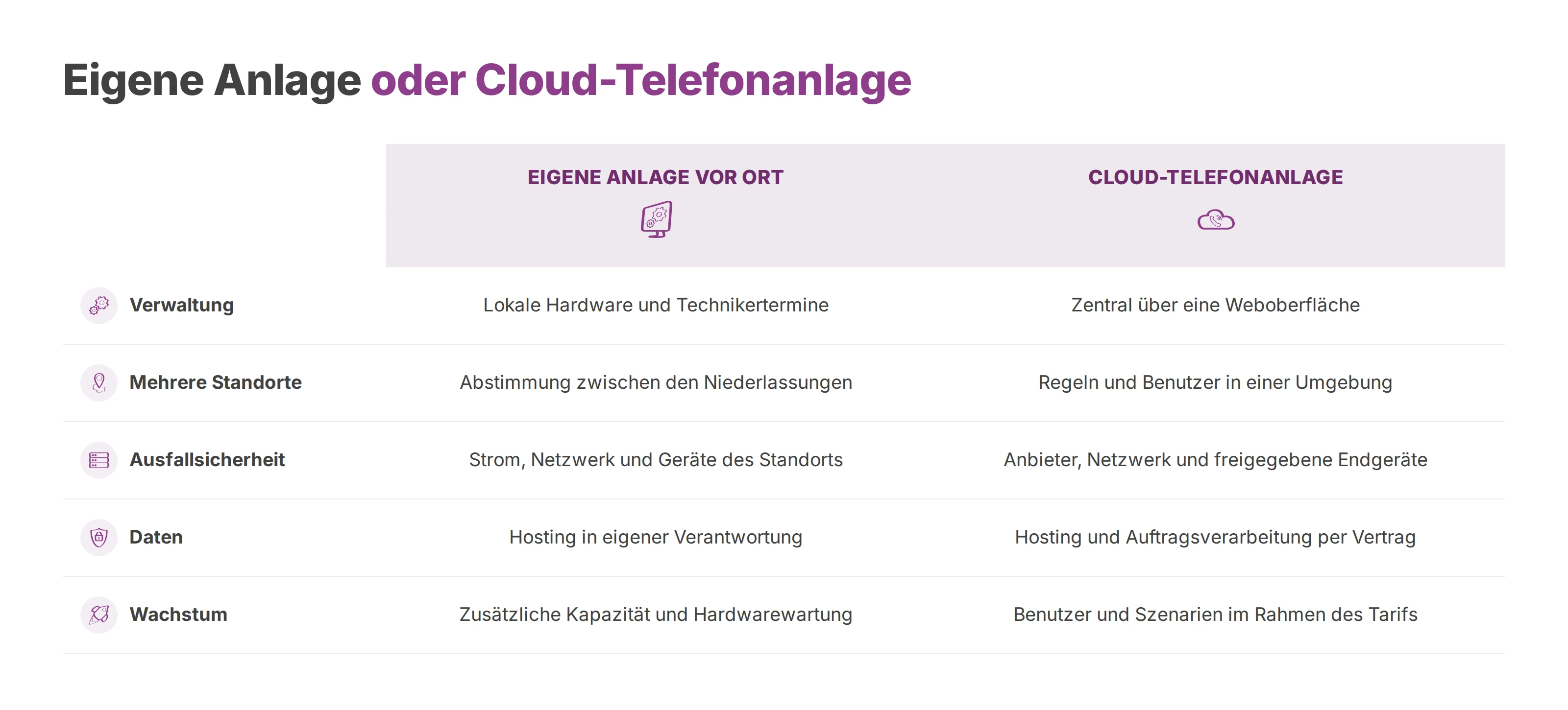 Vergleich zwischen eigener Telefonanlage vor Ort und Cloud-Telefonanlage nach fünf Kriterien