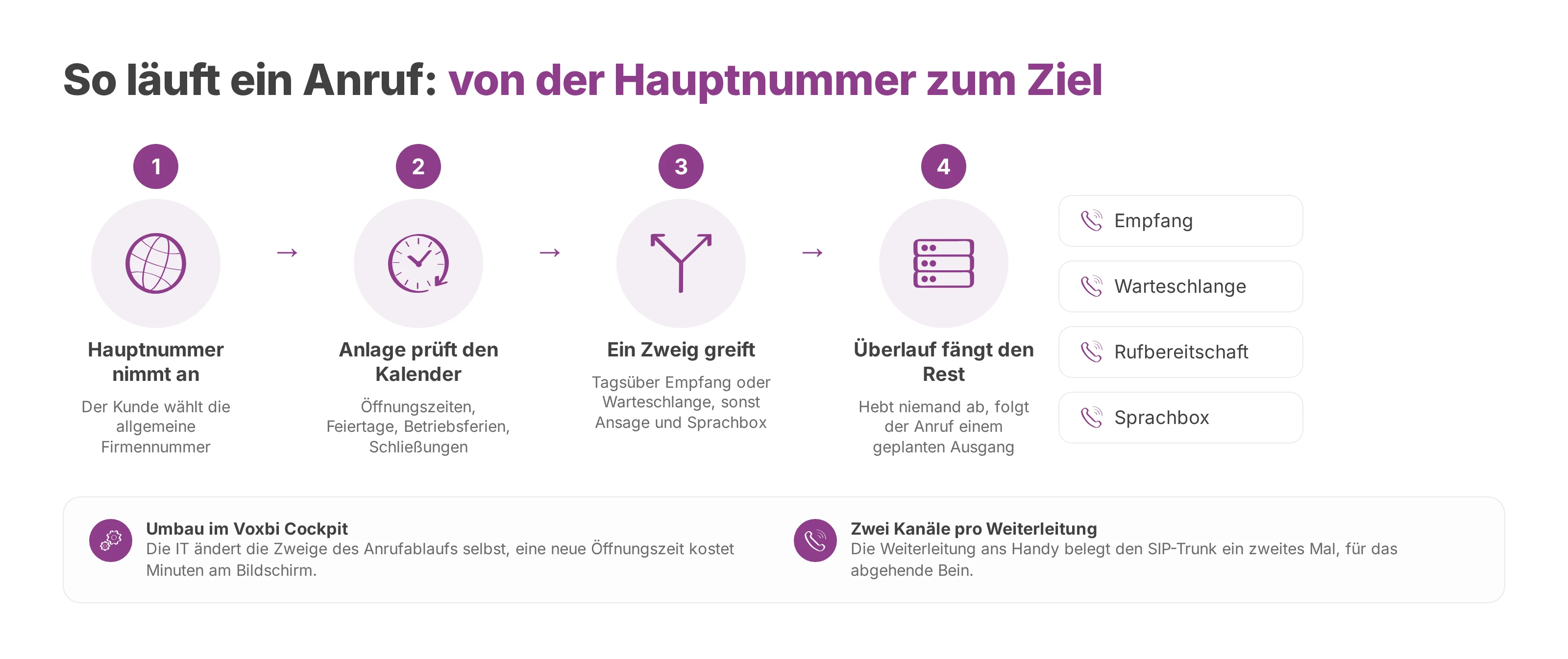 Ablauf in vier Schritten: Hauptnummer, Kalenderprüfung, passender Zweig, Überlauf als Ausgang.