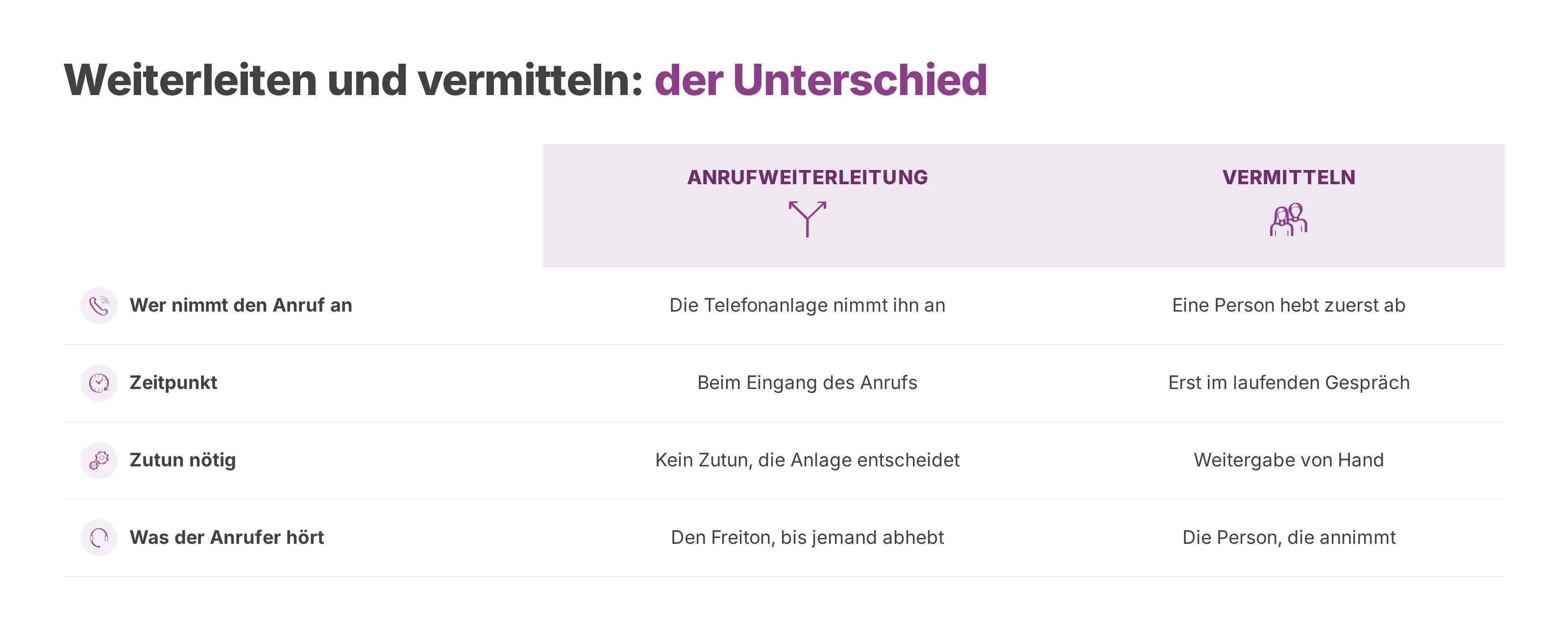 Vergleich: die Anlage leitet den Anruf selbst weiter, beim Vermitteln hebt zuerst eine Person ab.