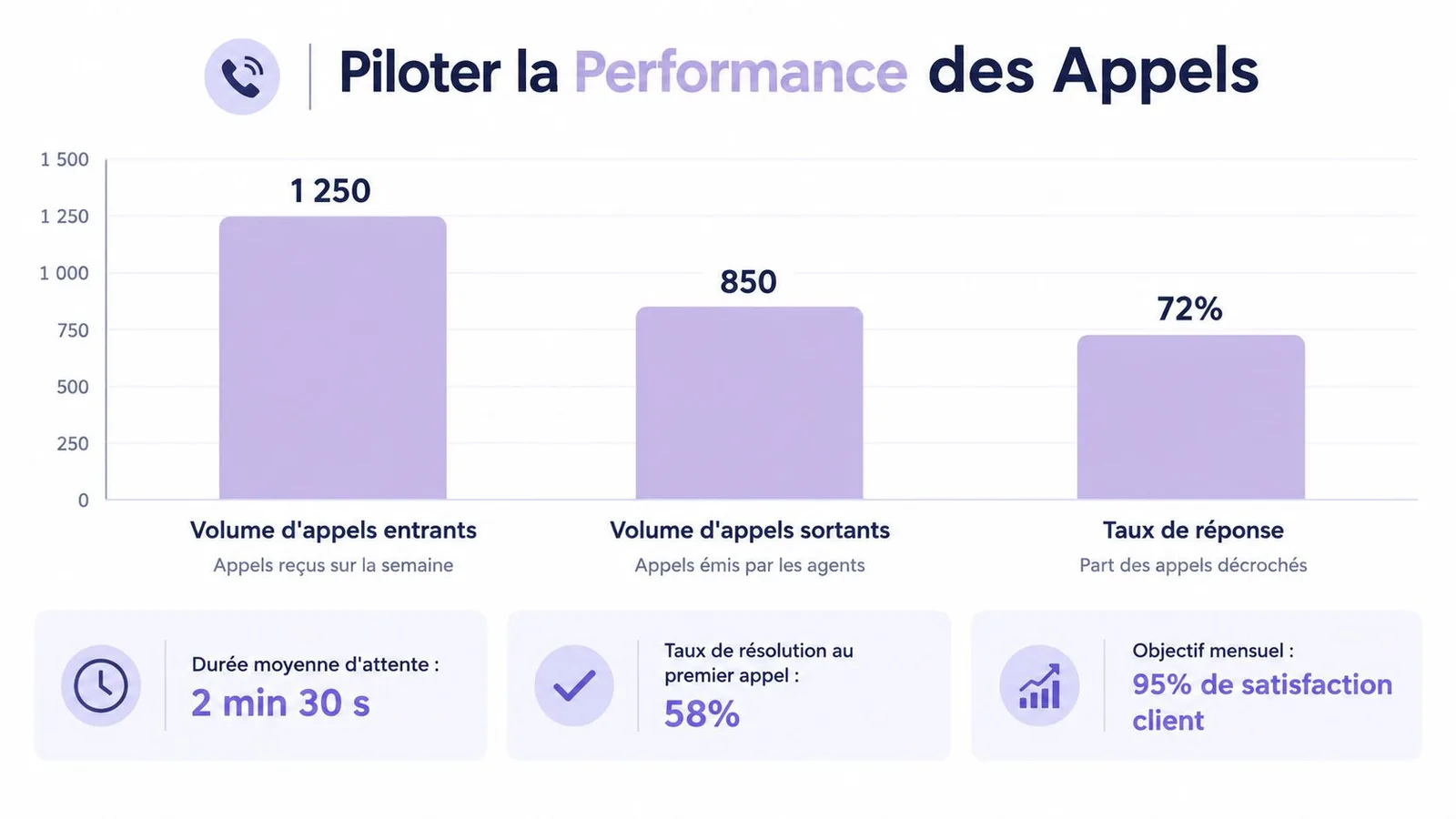Tableau de bord illustrant les indicateurs clés de performance pour le pilotage des appels téléphoniques en entreprise.