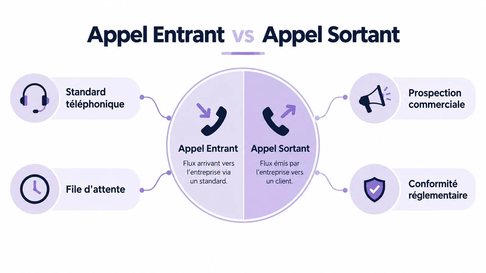 Comparaison entre les appels entrants et sortants dans une entreprise avec leurs caractéristiques principales et fonctionnalités.
