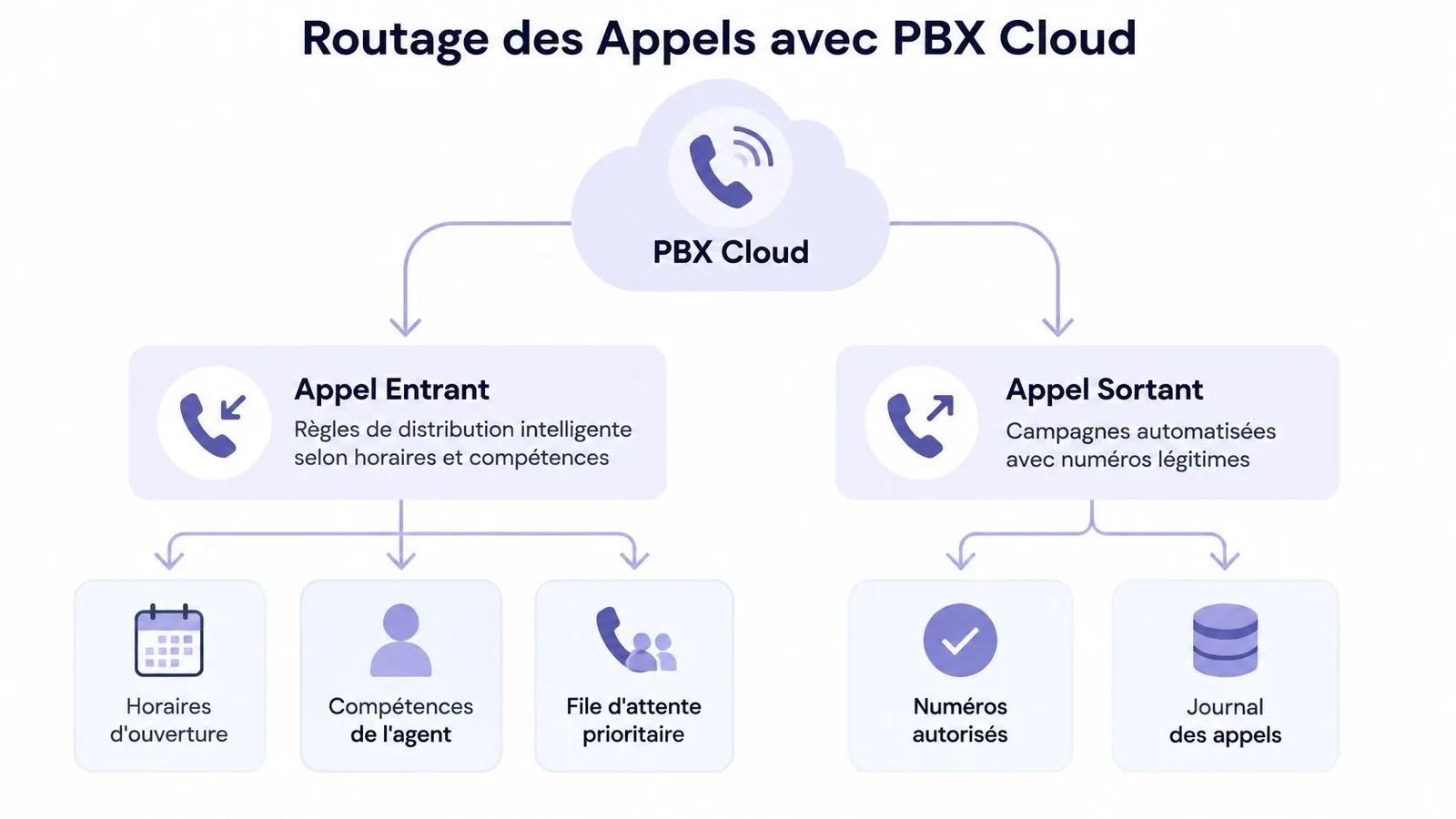 Schéma illustrant le routage des appels entrants et sortants via une plateforme PBX Cloud avec des fonctionnalités avancées.