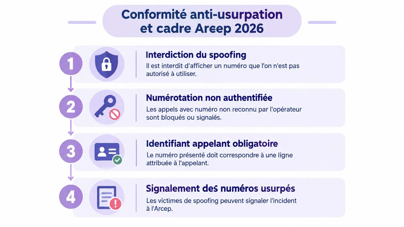 Infographie détaillant les mesures de conformité anti-usurpation et le cadre réglementaire de l'Arcep pour 2026.
