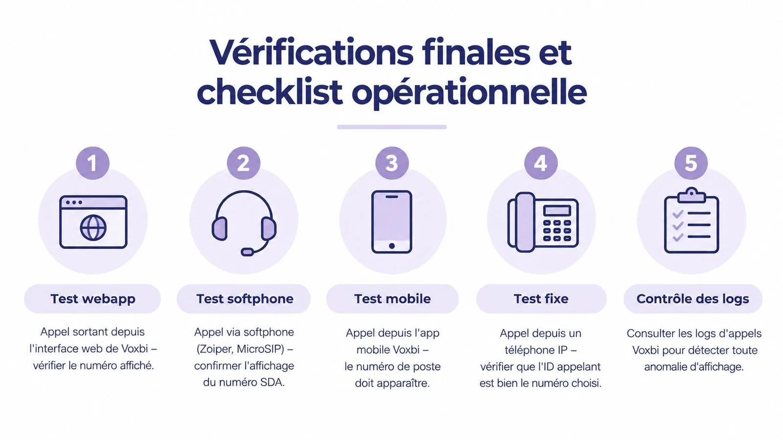 Liste de vérification opérationnelle en cinq étapes pour tester l'affichage des numéros d'appel sur divers supports.