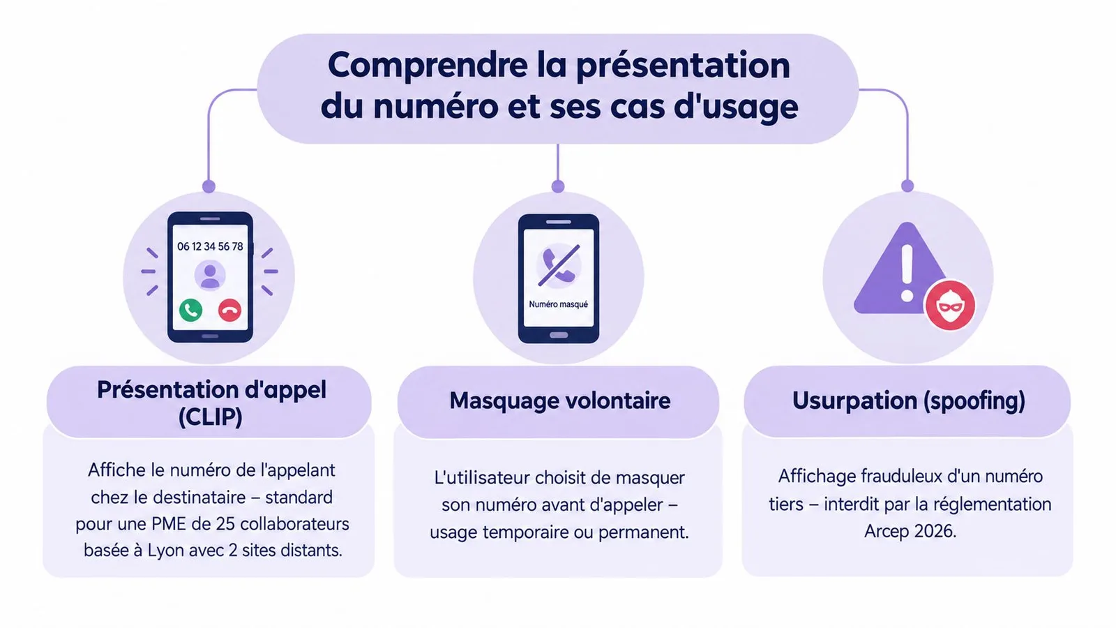 Schéma explicatif des différents modes de présentation du numéro de téléphone lors d'un appel.