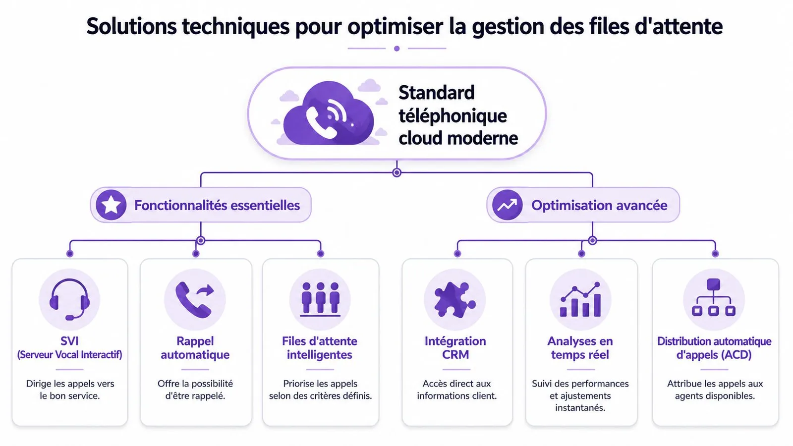 Schéma illustrant les solutions techniques pour optimiser la gestion des files d'attente dans un standard téléphonique cloud.